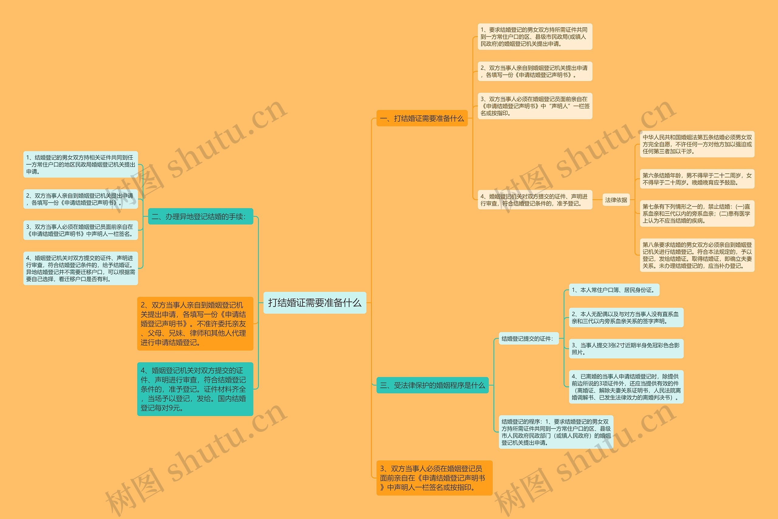 打结婚证需要准备什么思维导图