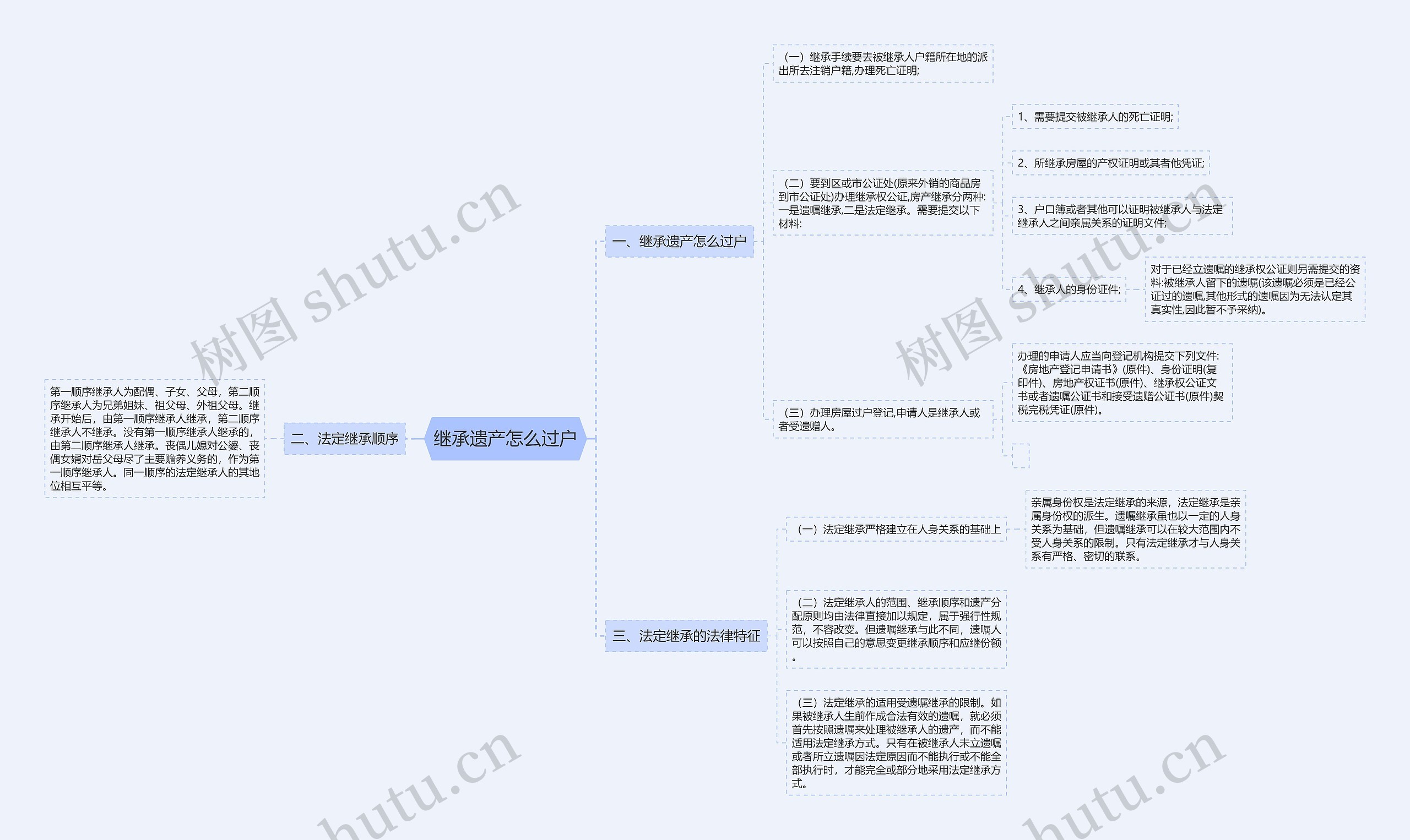 继承遗产怎么过户思维导图