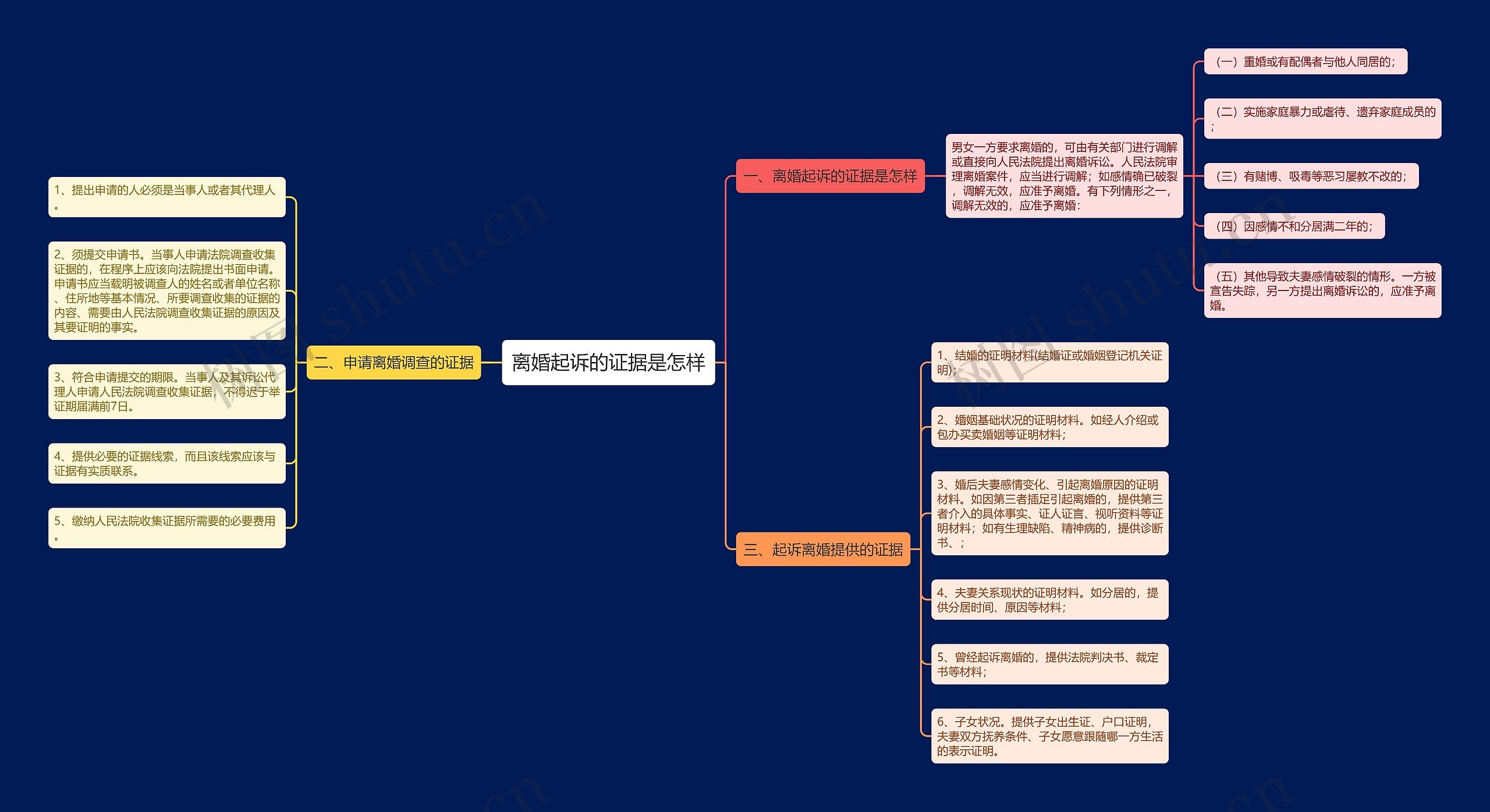 离婚起诉的证据是怎样思维导图
