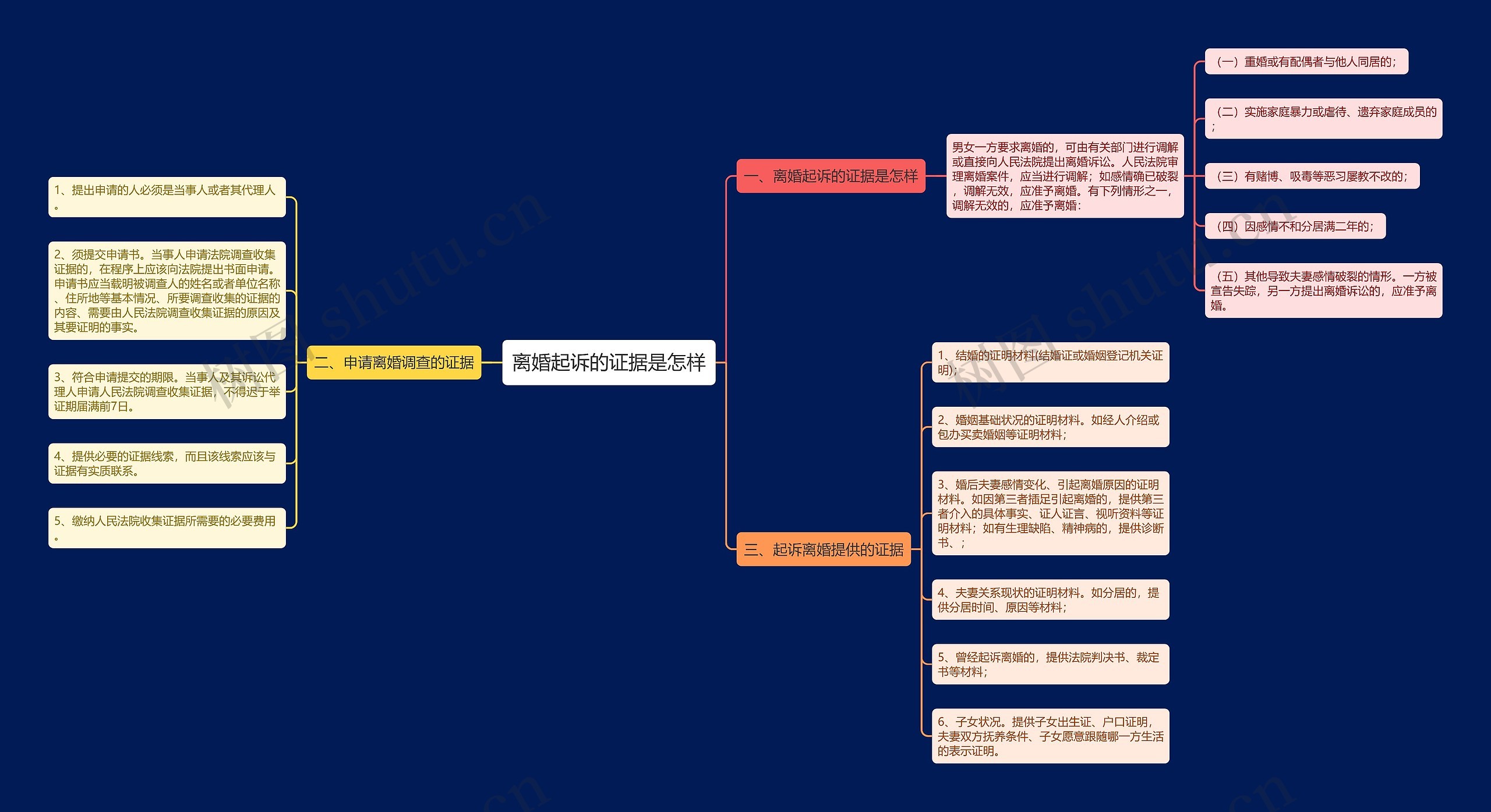 离婚起诉的证据是怎样 离婚起诉的证据是怎样