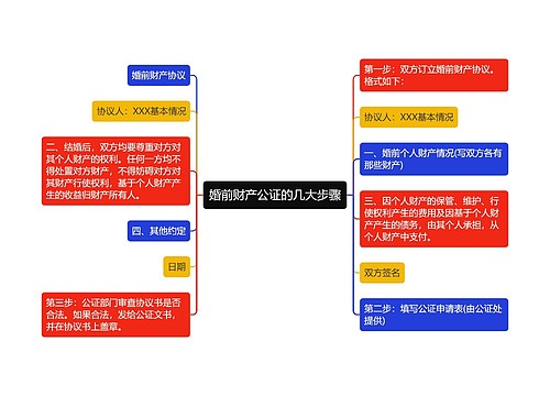 婚前财产公证的几大步骤