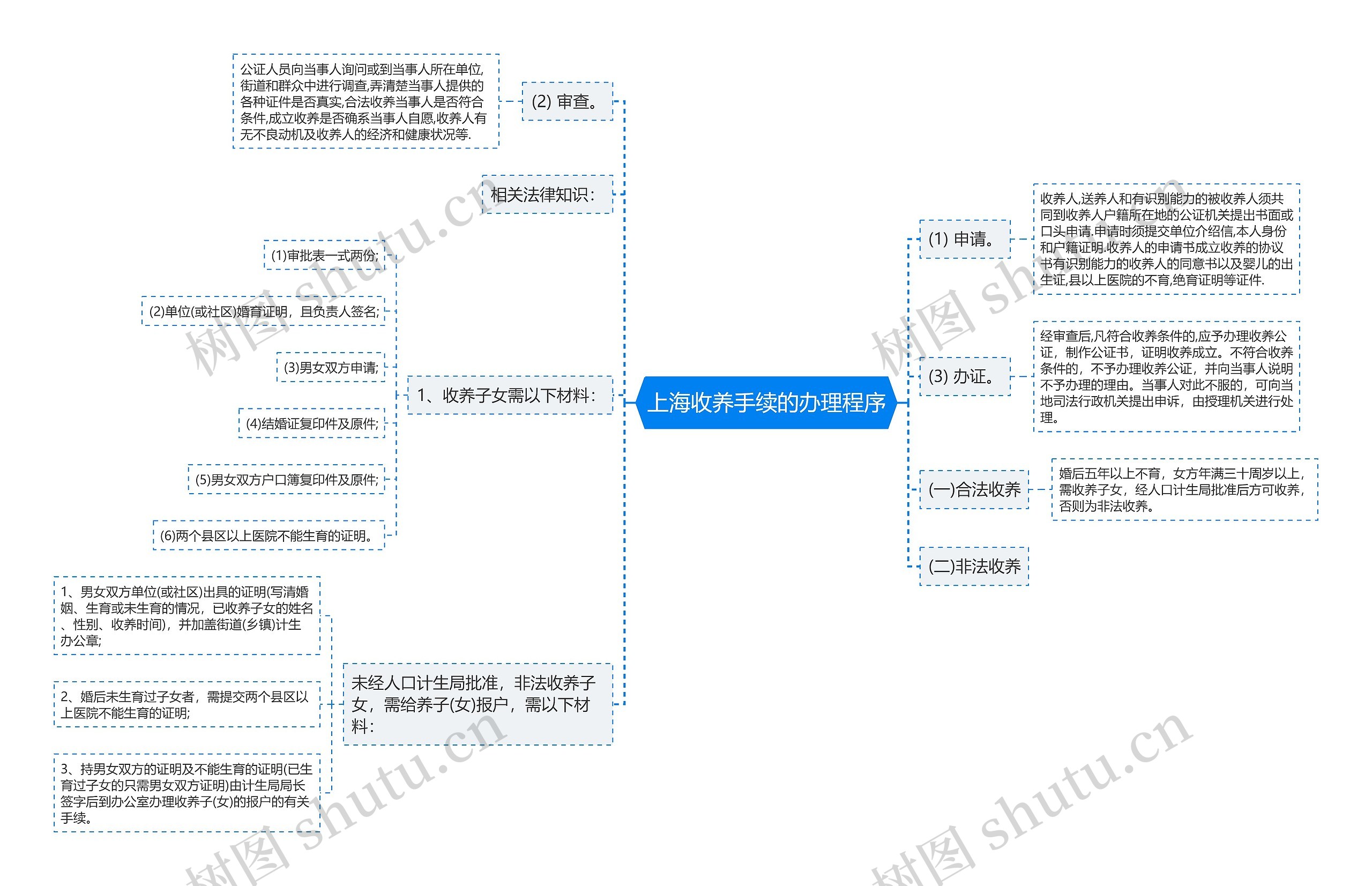 上海收养手续的办理程序思维导图