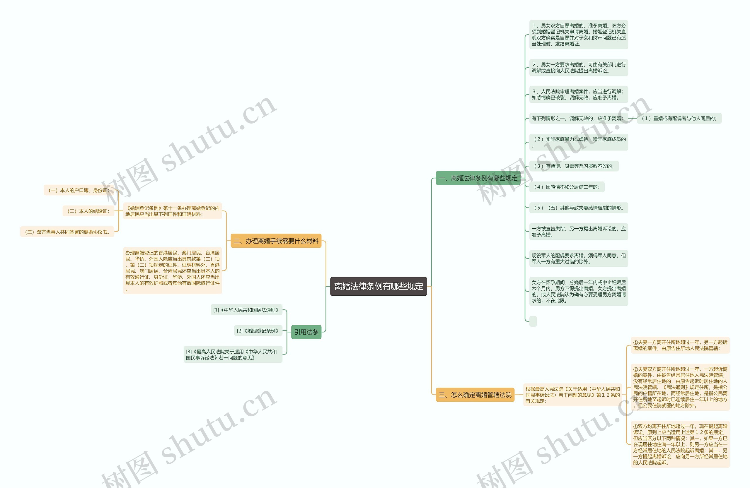 离婚法律条例有哪些规定思维导图