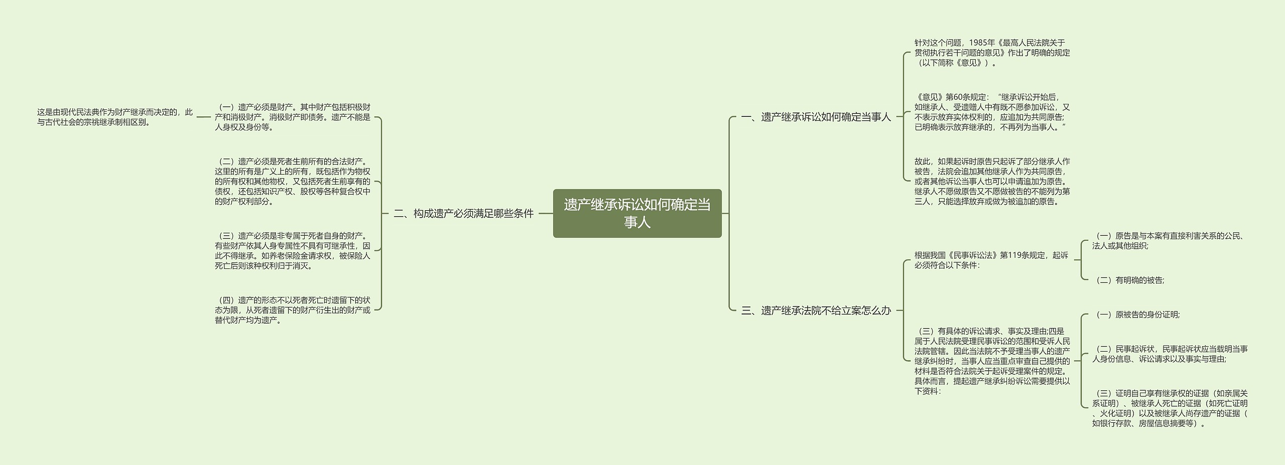 遗产继承诉讼如何确定当事人思维导图