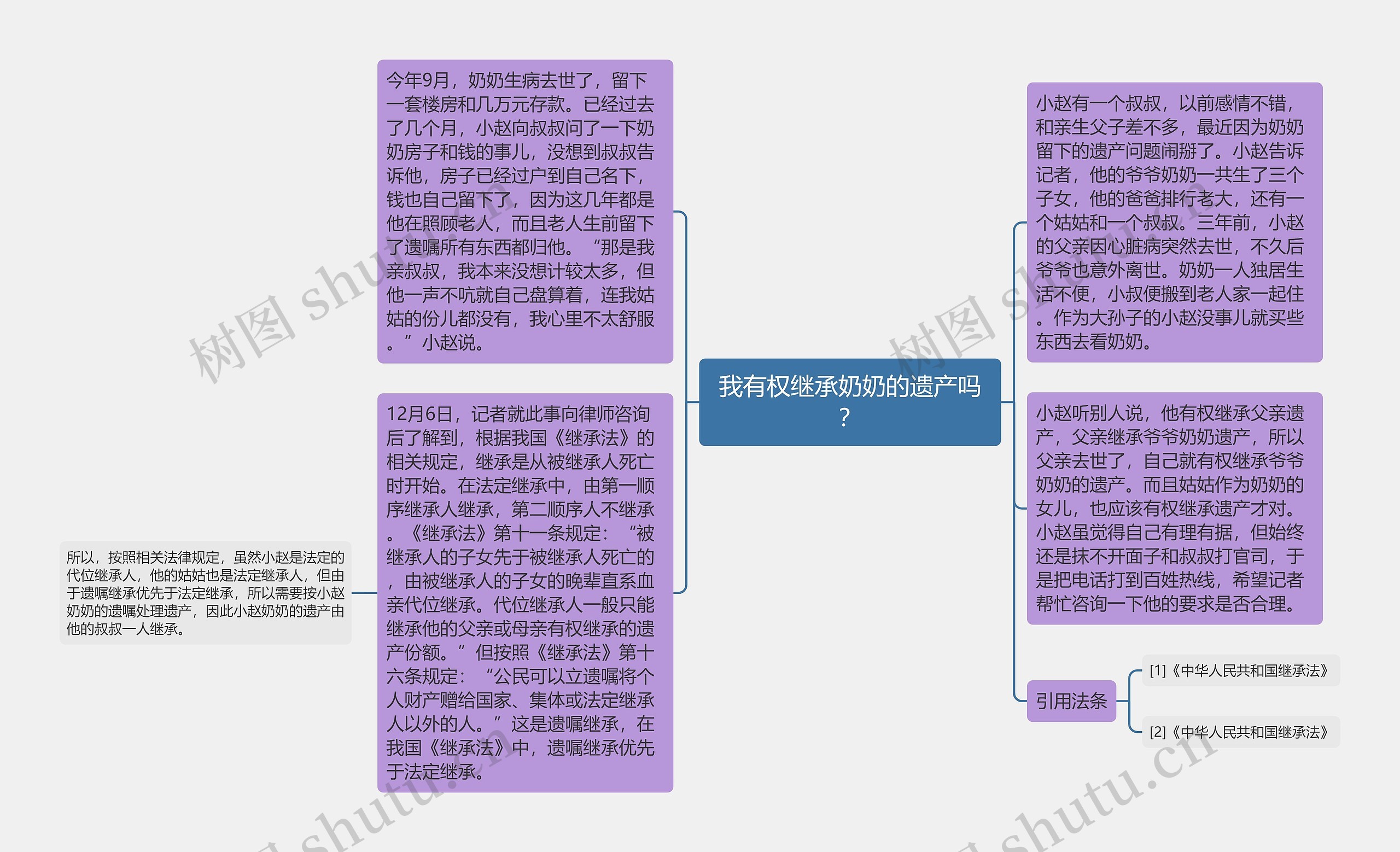 我有权继承奶奶的遗产吗？思维导图