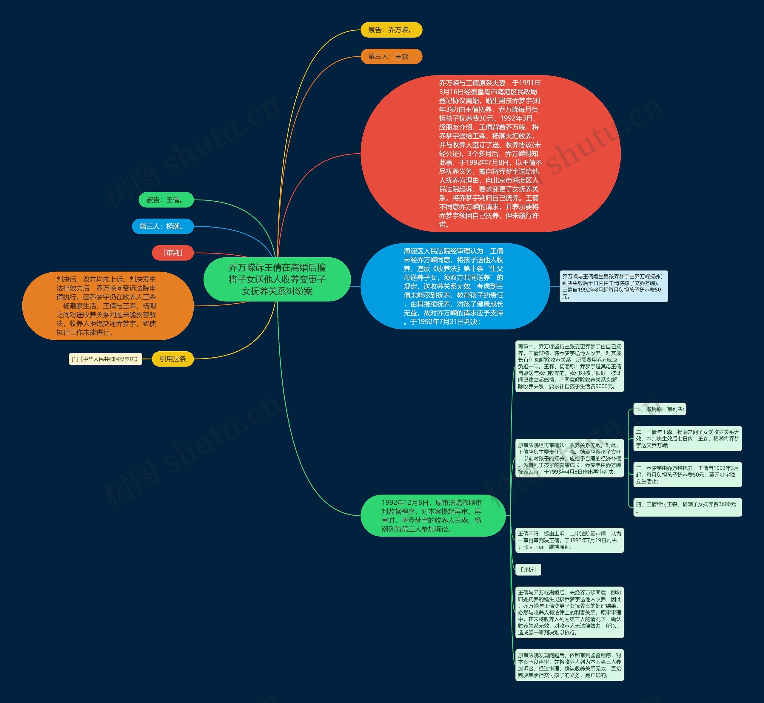 乔万嵘诉王倩在离婚后擅将子女送他人收养变更子女抚养关系纠纷案思维导图