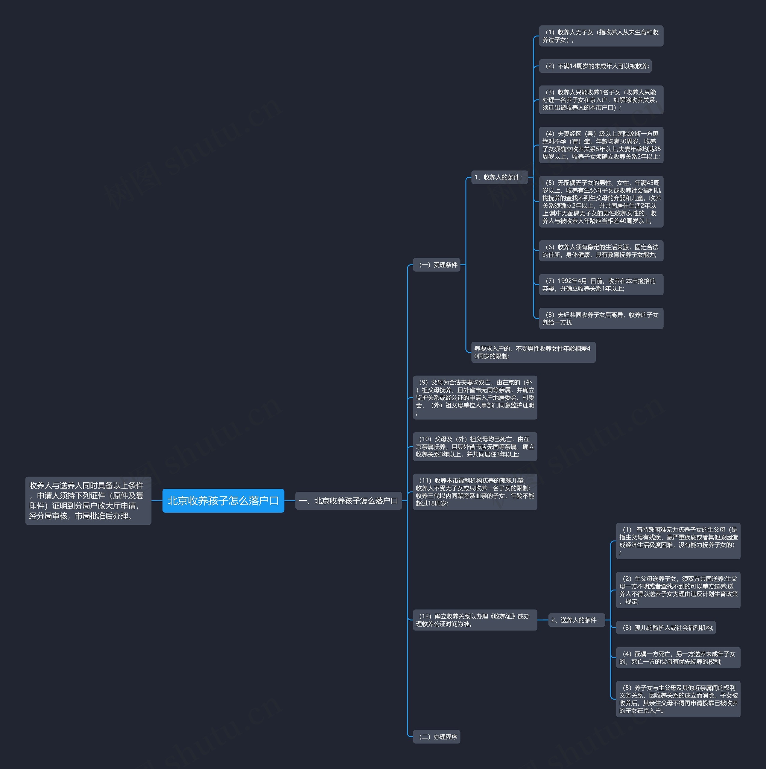 北京收养孩子怎么落户口思维导图
