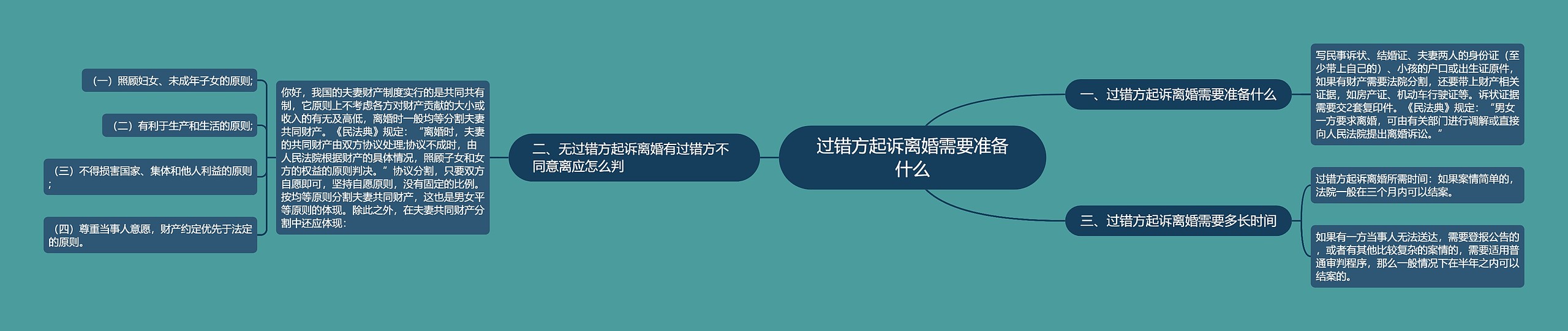 过错方起诉离婚需要准备什么