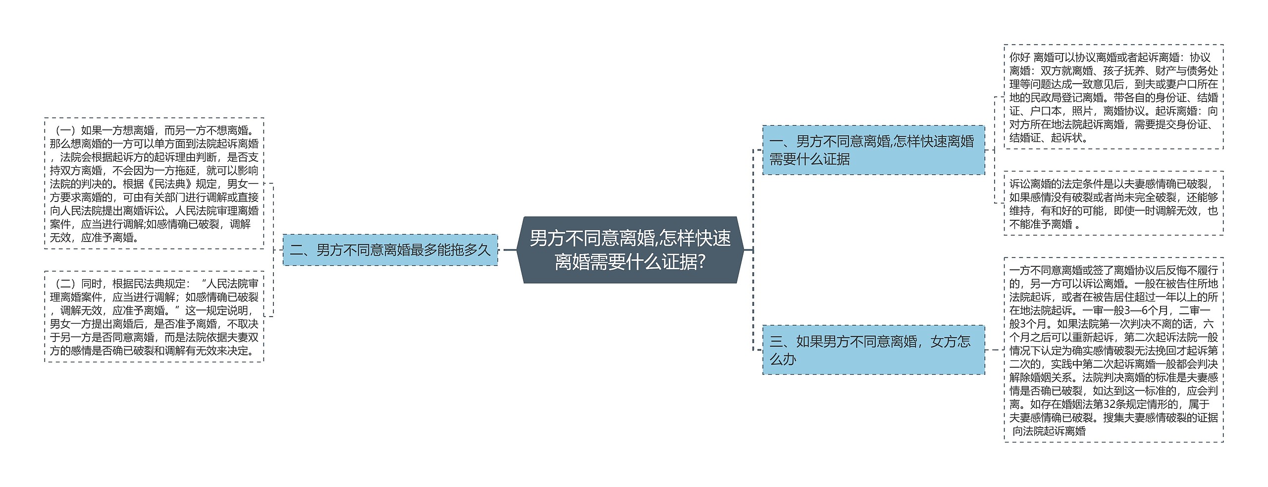 男方不同意离婚,怎样快速离婚需要什么证据?思维导图