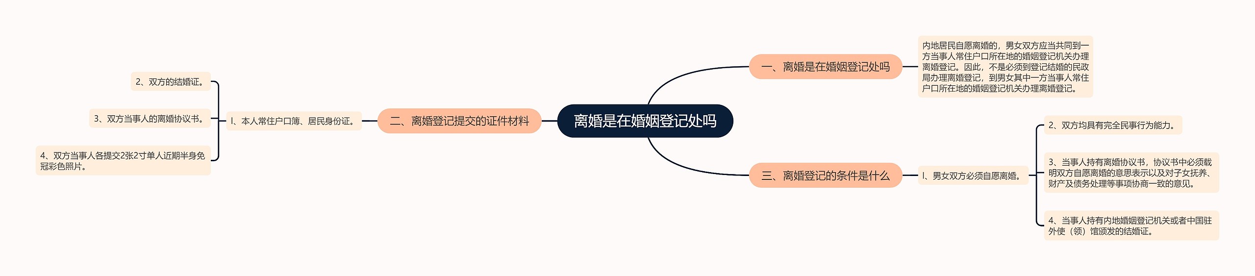 离婚是在婚姻登记处吗思维导图