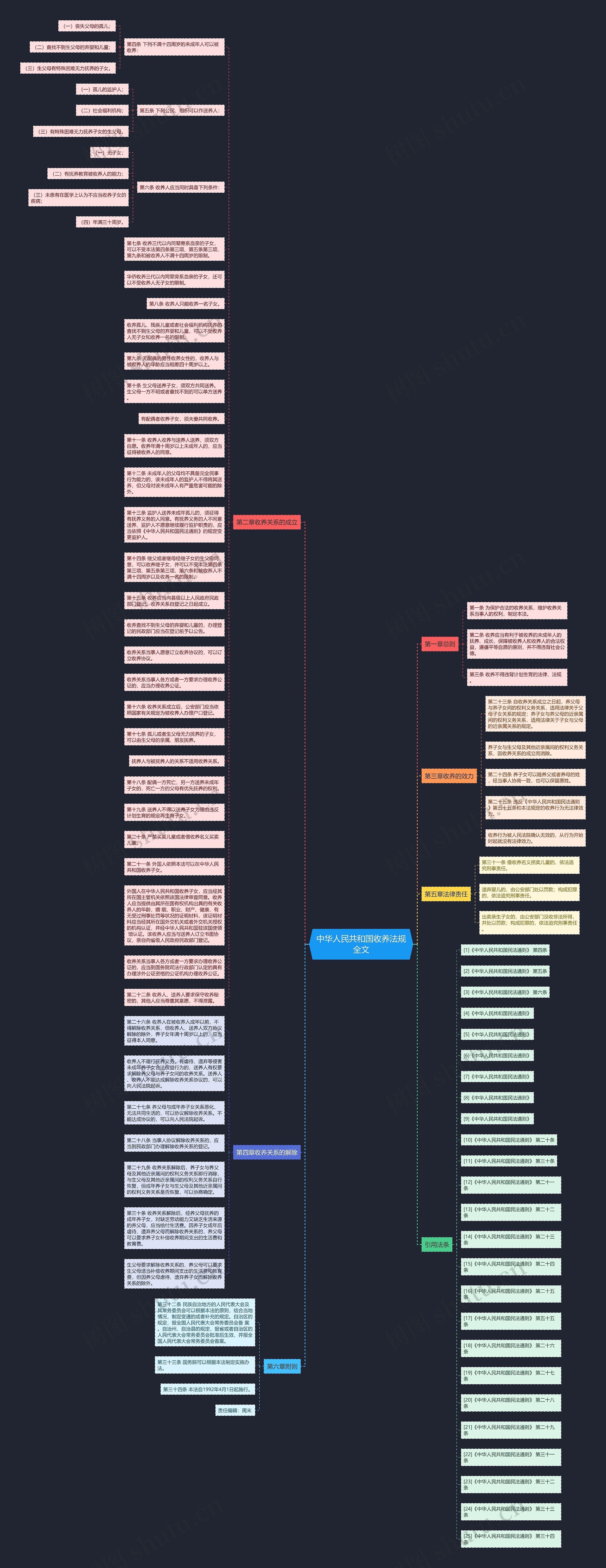 中华人民共和国收养法规全文思维导图