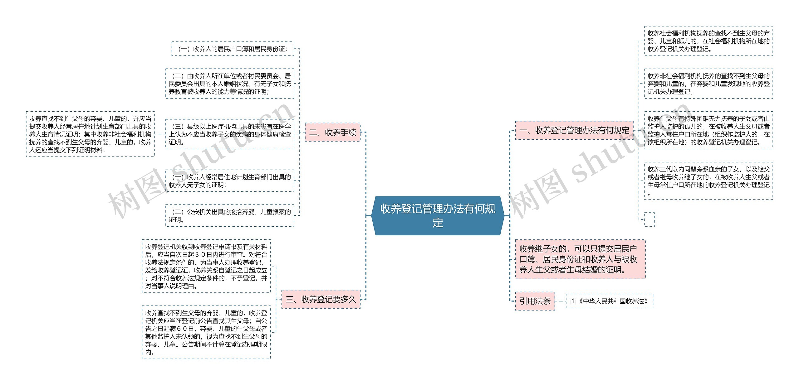 收养登记管理办法有何规定