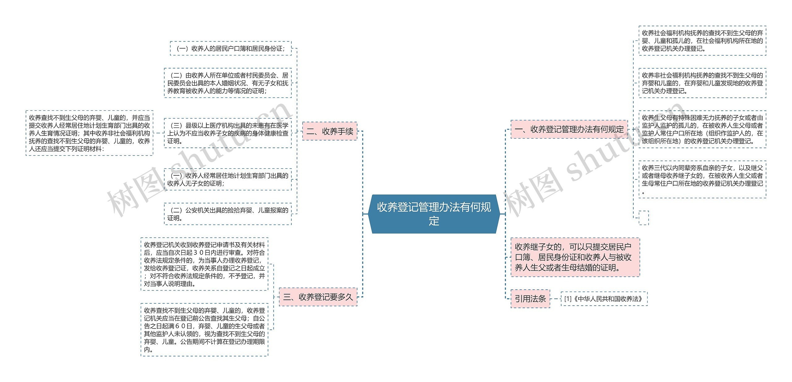 收养登记管理办法有何规定思维导图