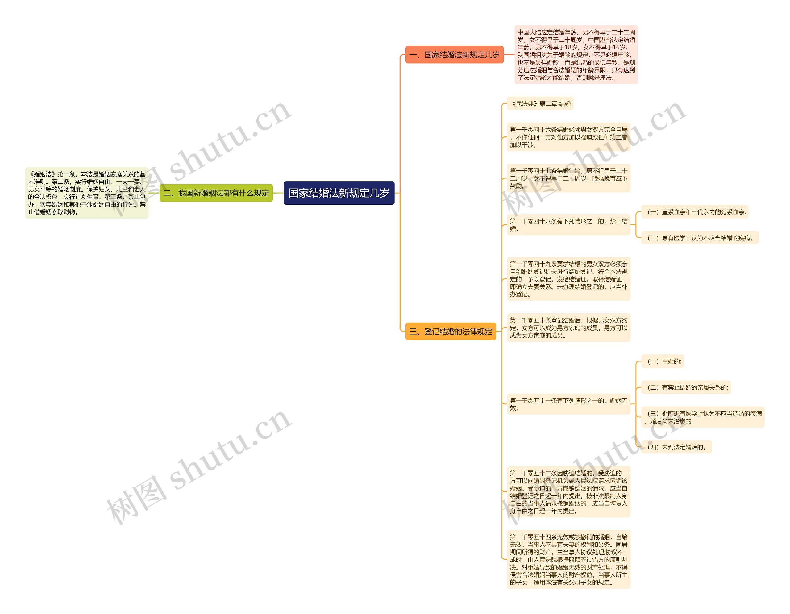 国家结婚法新规定几岁思维导图