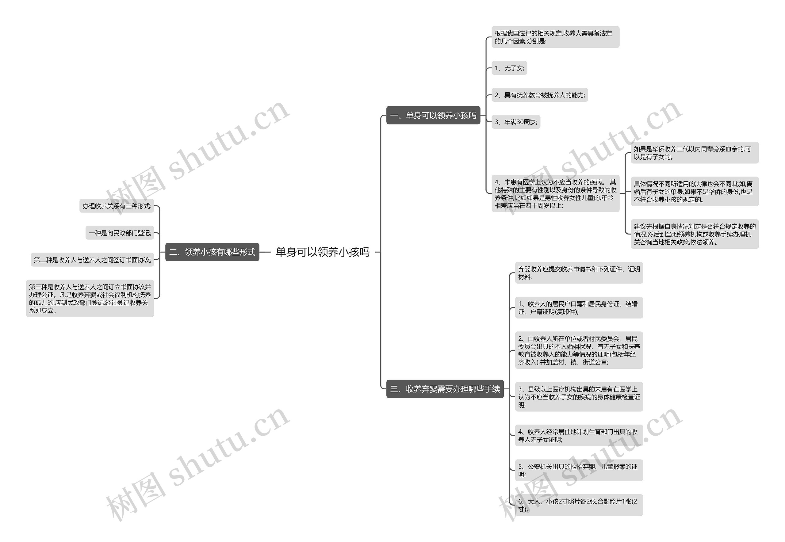 单身可以领养小孩吗思维导图