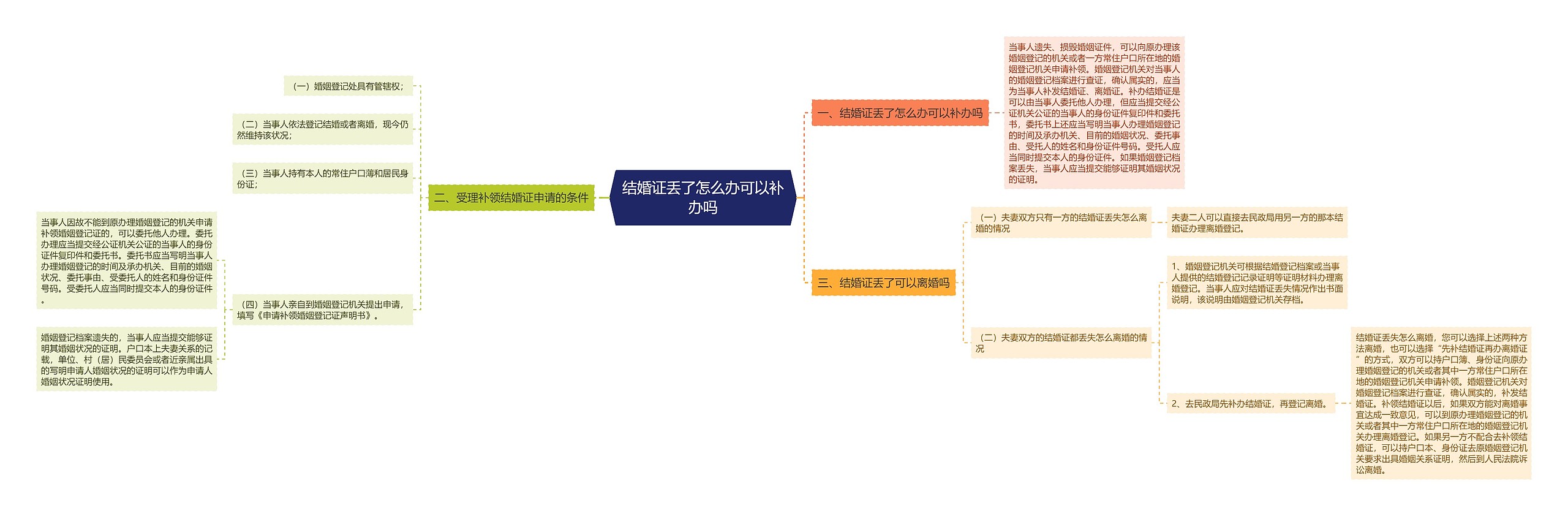 结婚证丢了怎么办可以补办吗