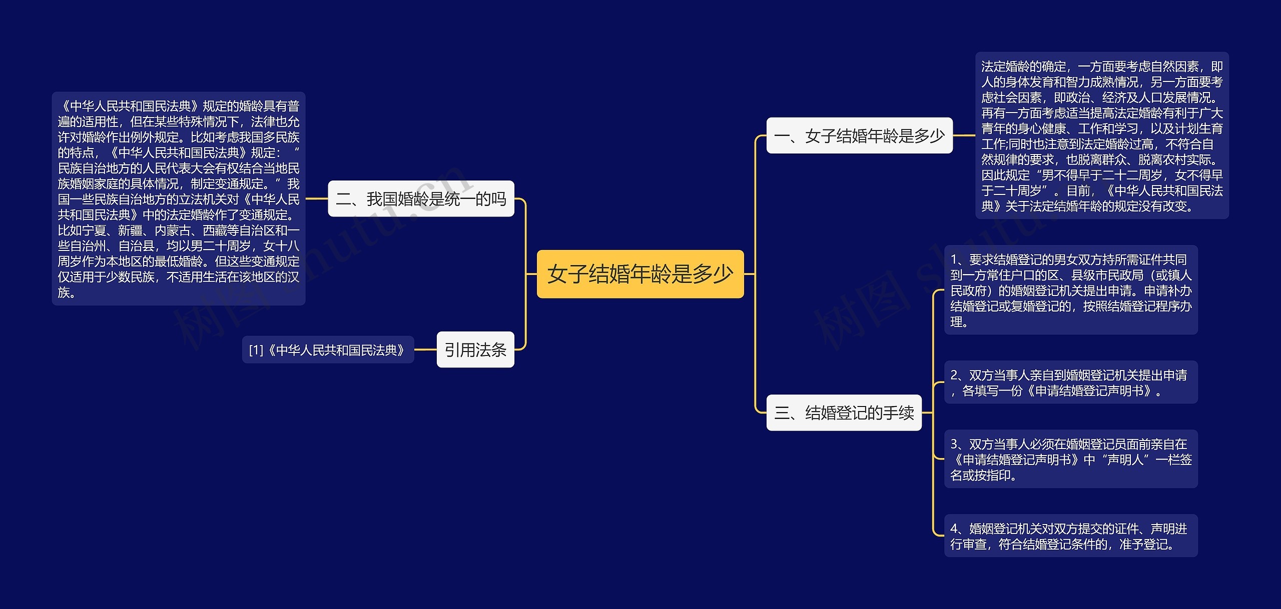 女子结婚年龄是多少思维导图