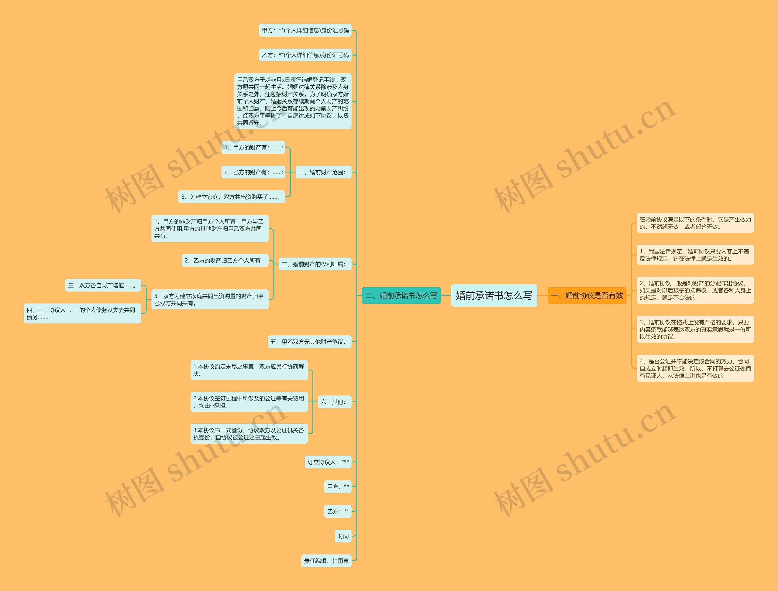 婚前承诺书怎么写思维导图