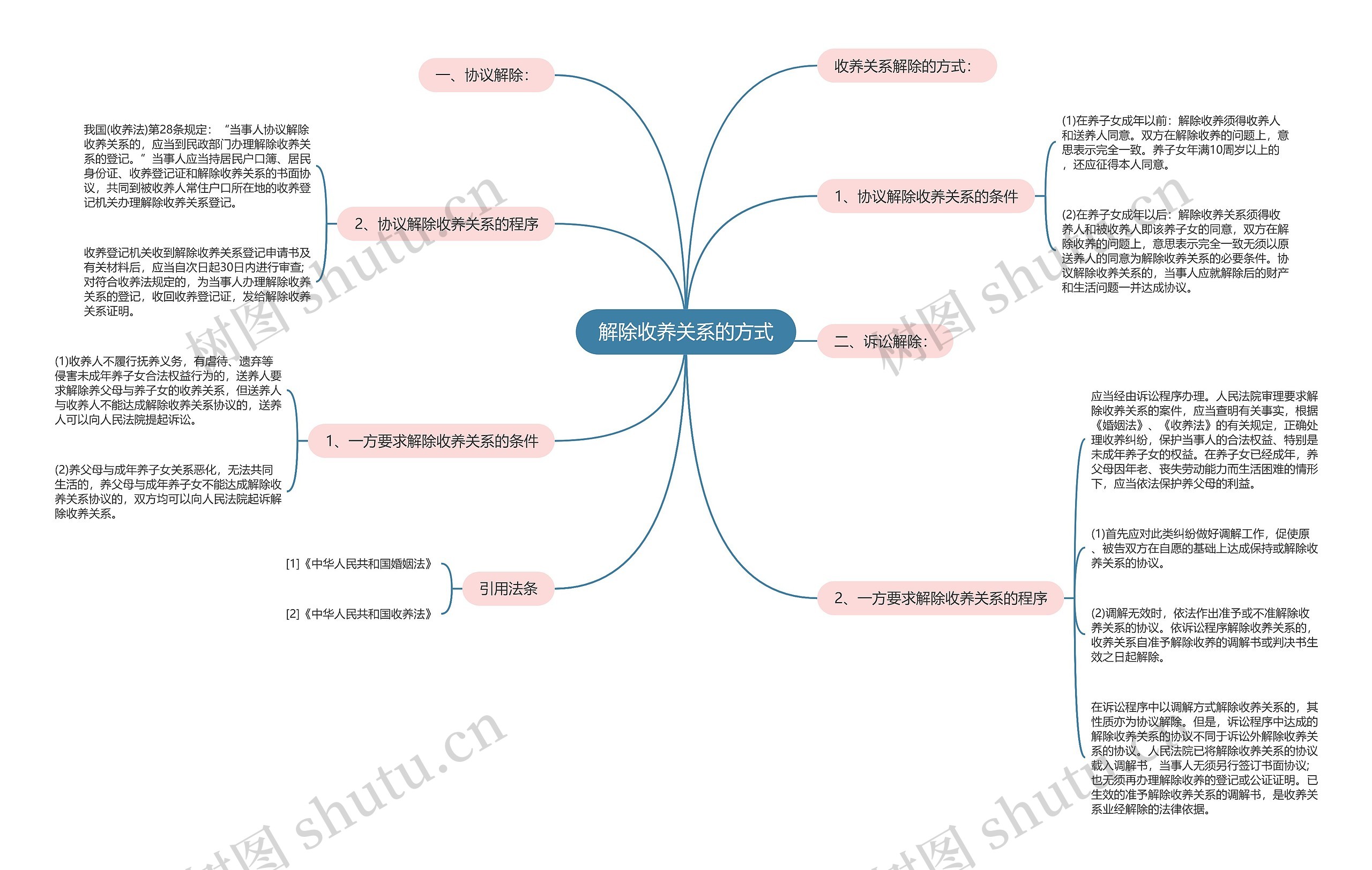 解除收养关系的方式思维导图