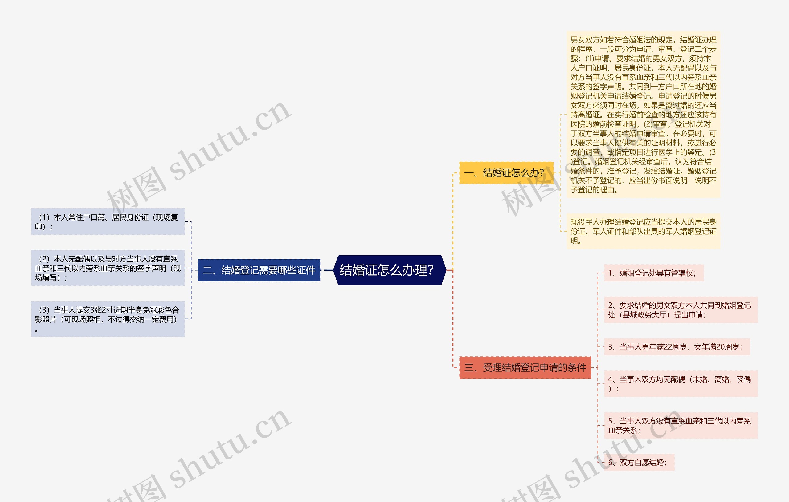 结婚证怎么办理？