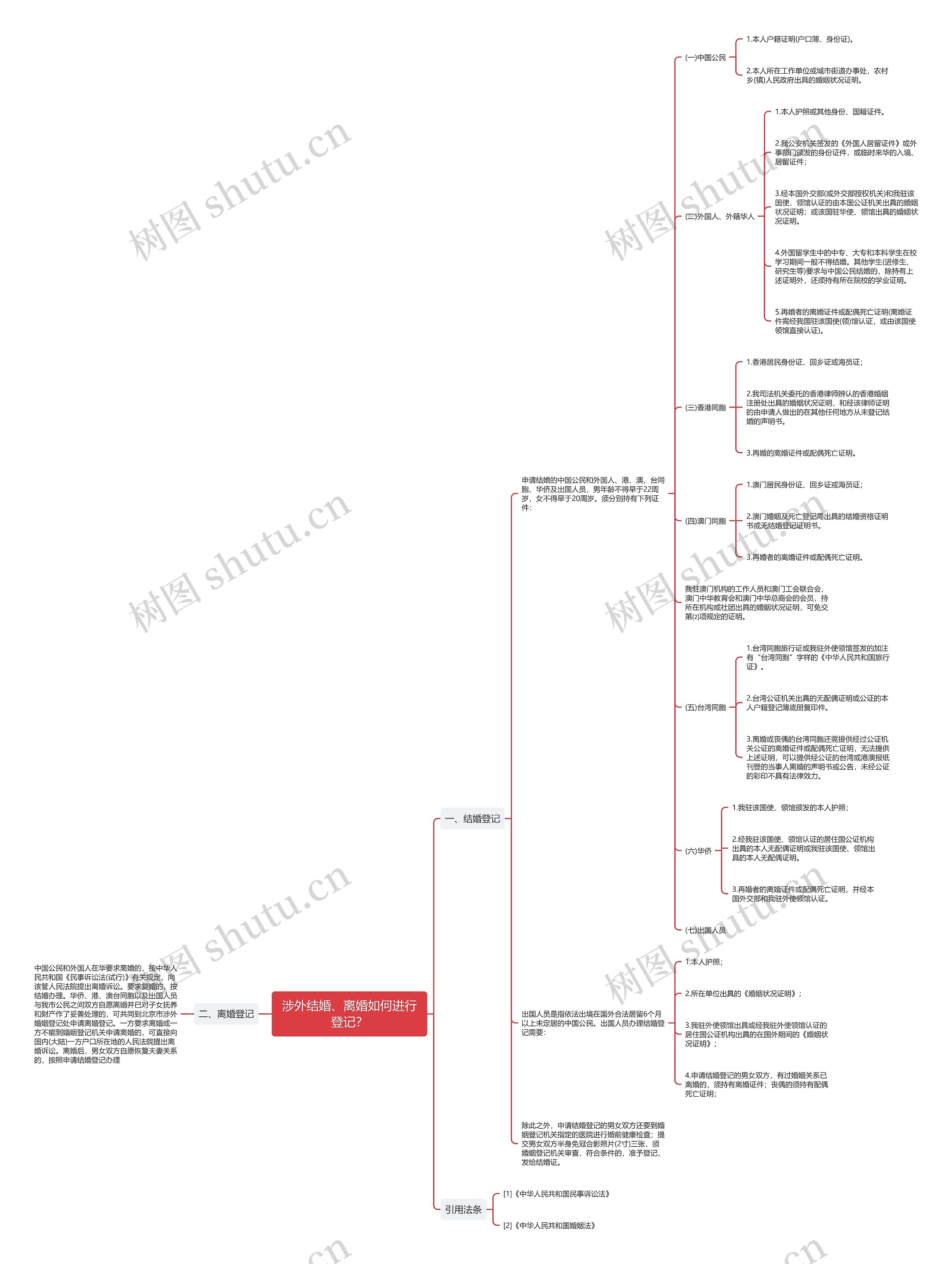 涉外结婚、离婚如何进行登记？思维导图