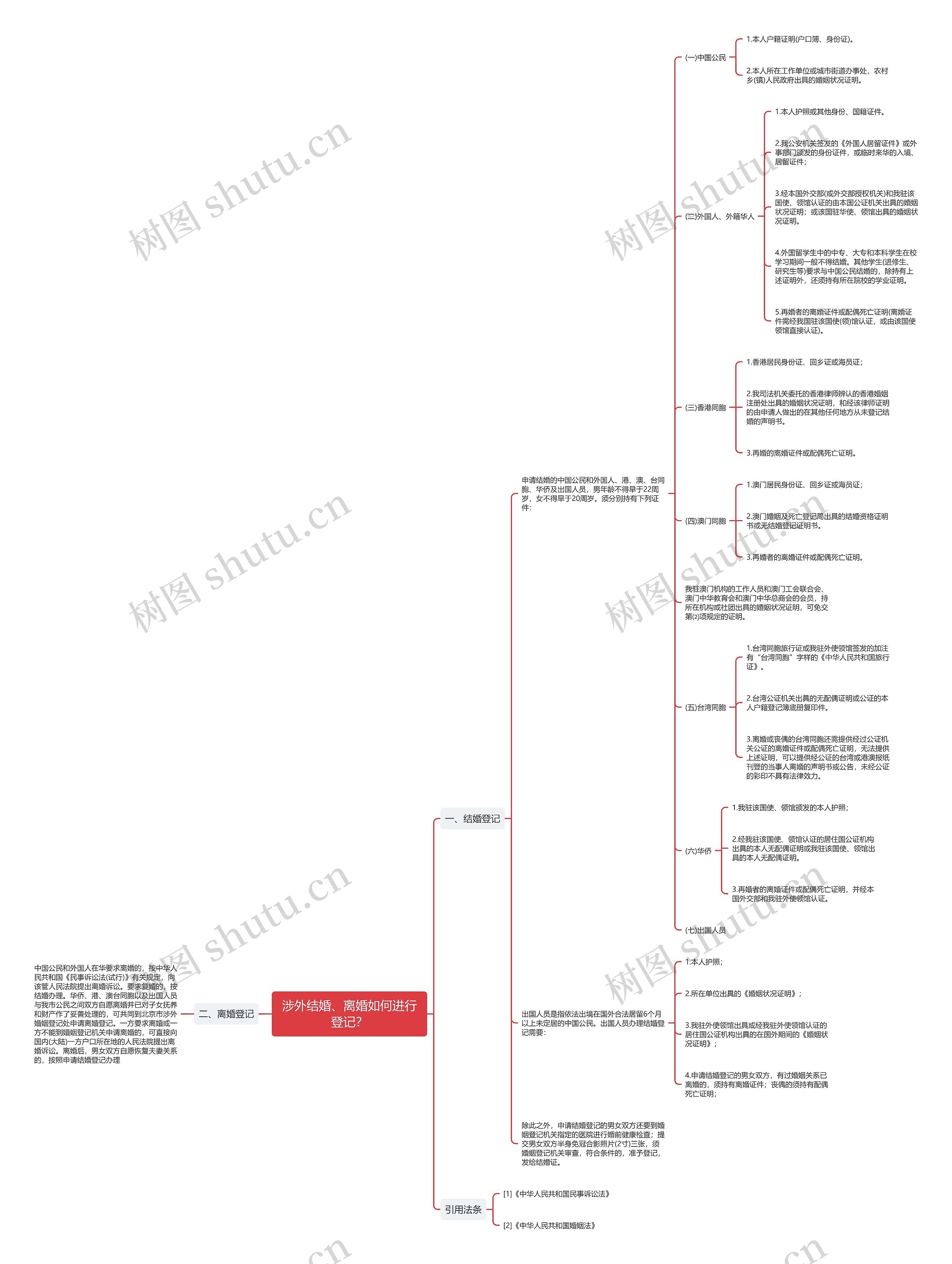 涉外结婚、离婚如何进行登记? 涉外结婚、离婚如何进行登记?