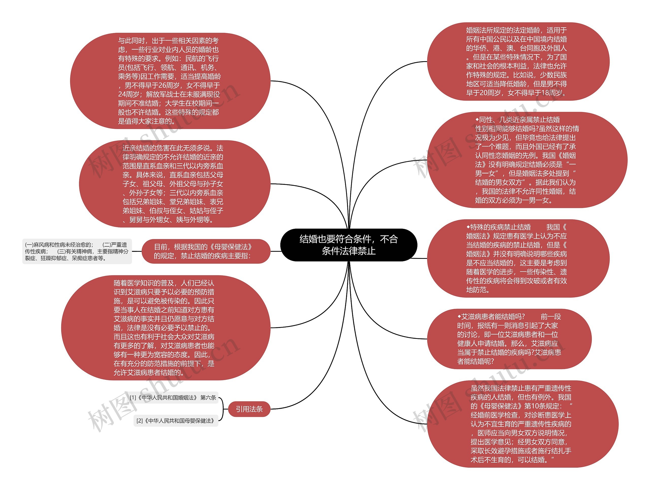 结婚也要符合条件，不合条件法律禁止思维导图