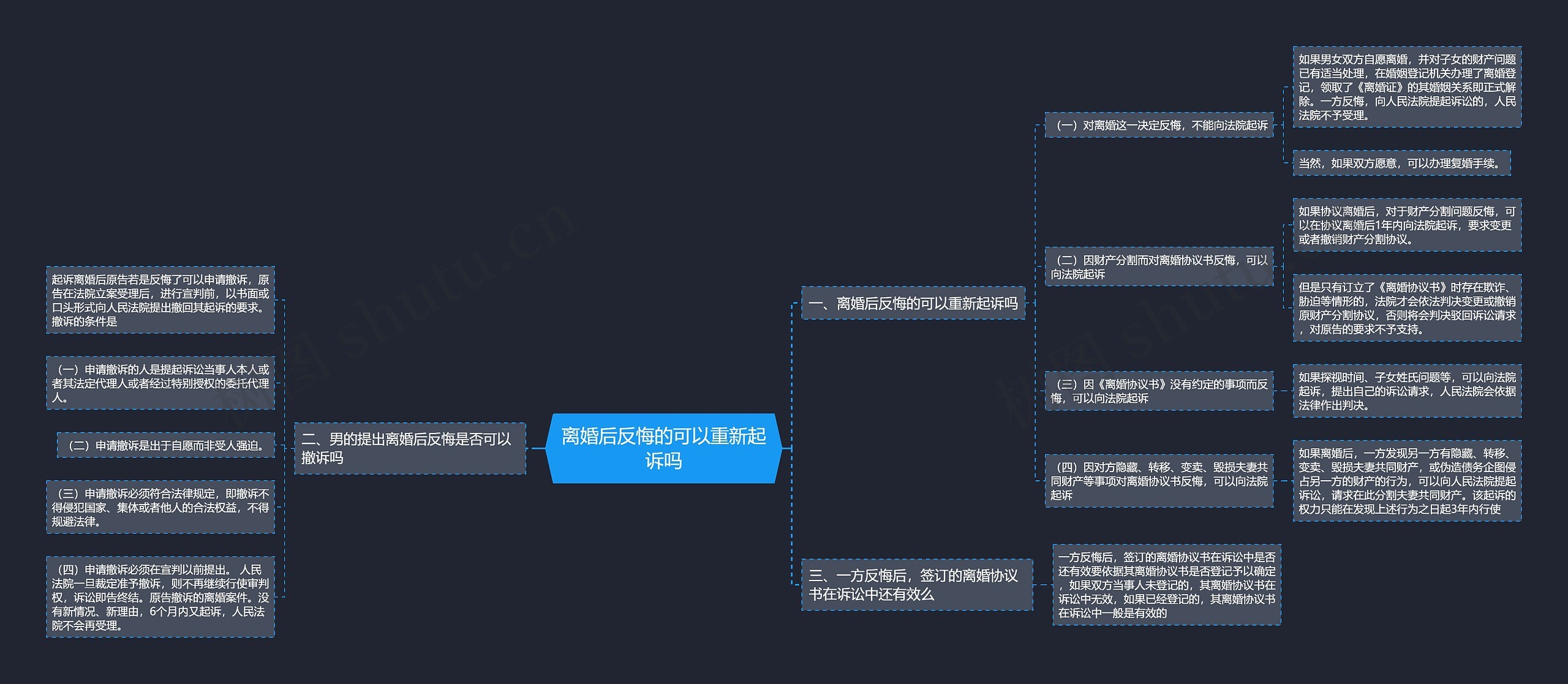 离婚后反悔的可以重新起诉吗思维导图