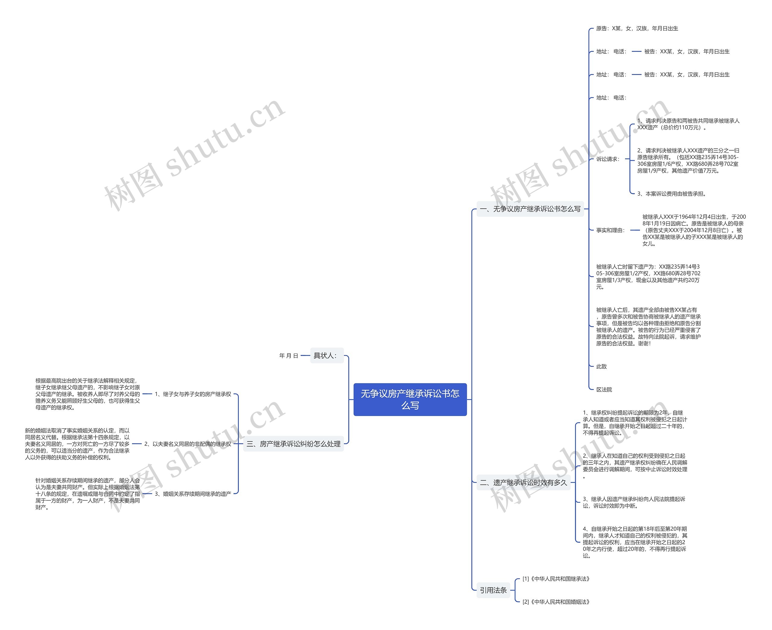 无争议房产继承诉讼书怎么写思维导图