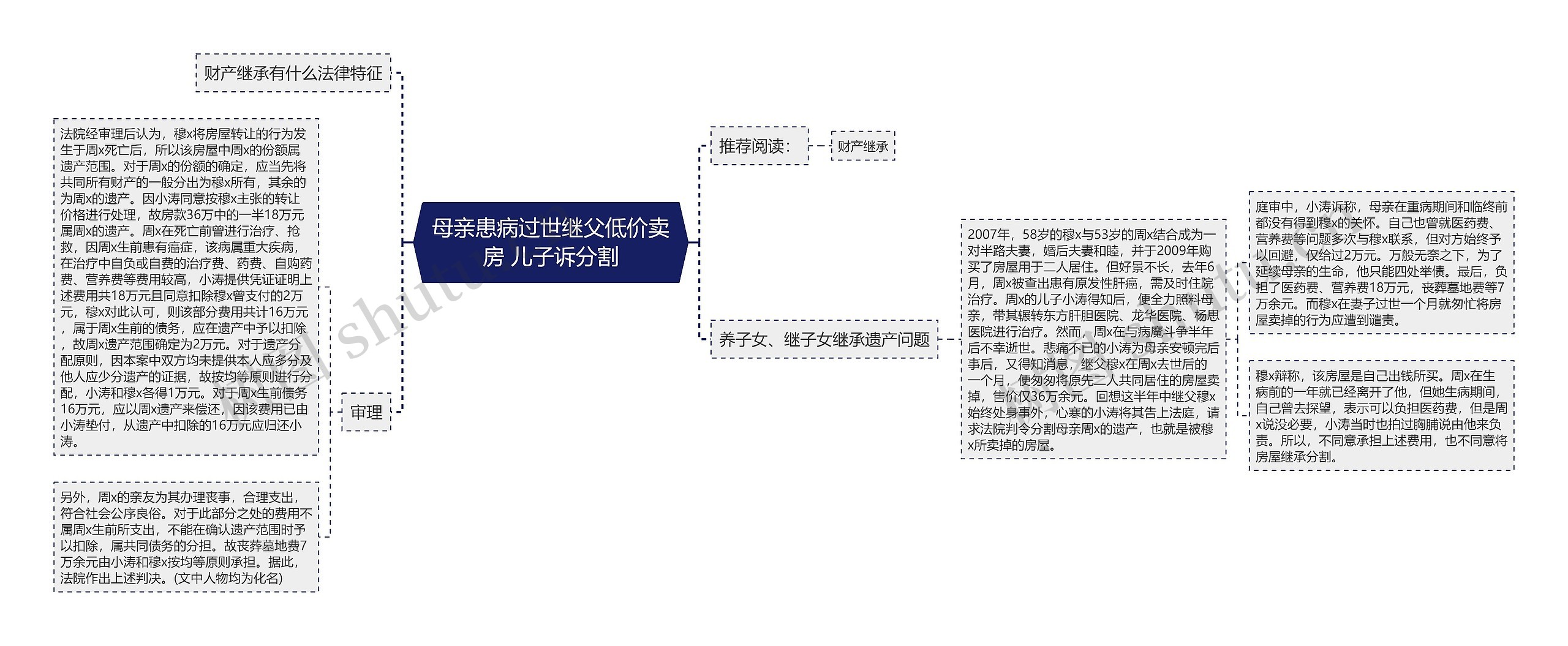 母亲患病过世继父低价卖房 儿子诉分割思维导图