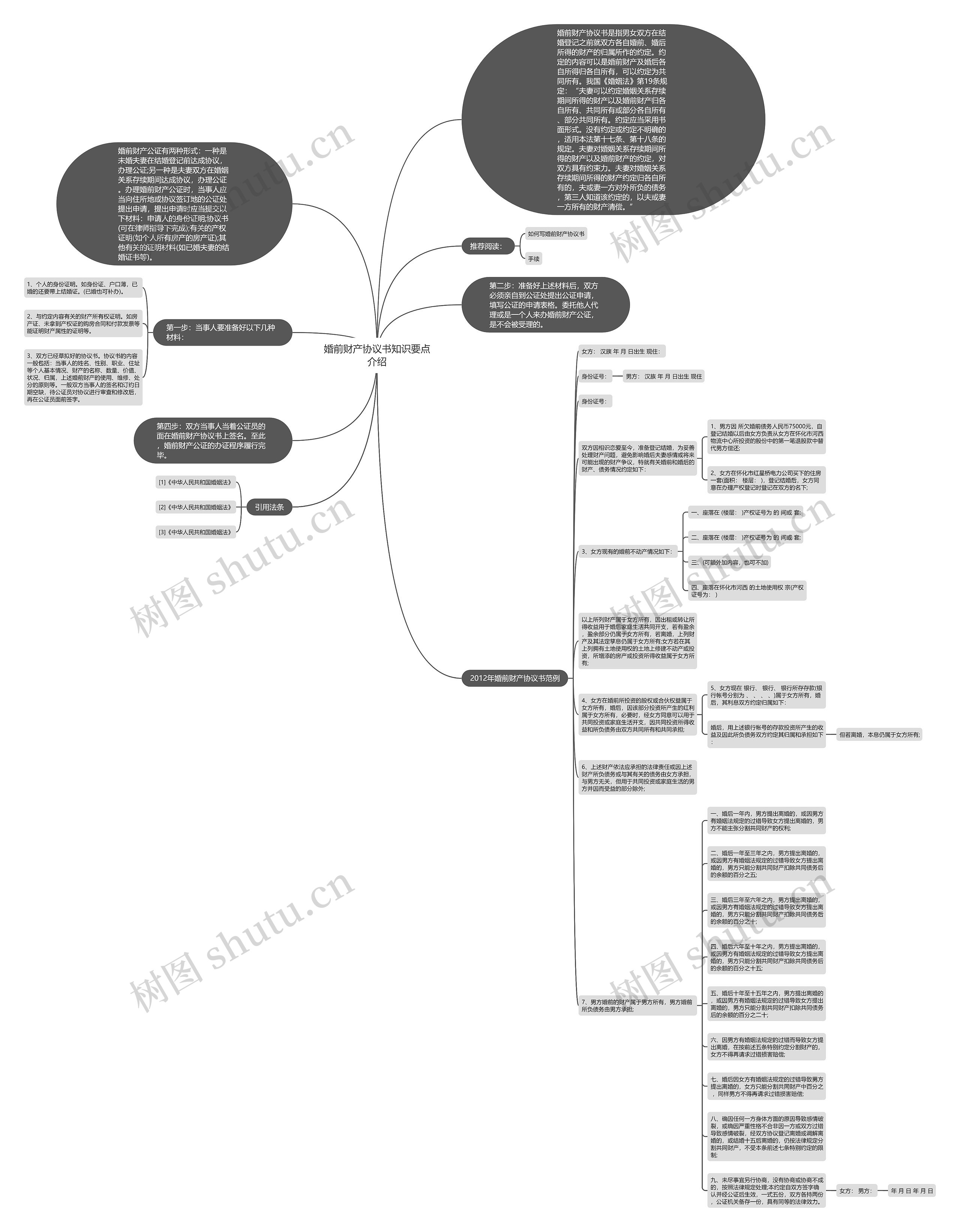 婚前财产协议书知识要点介绍思维导图