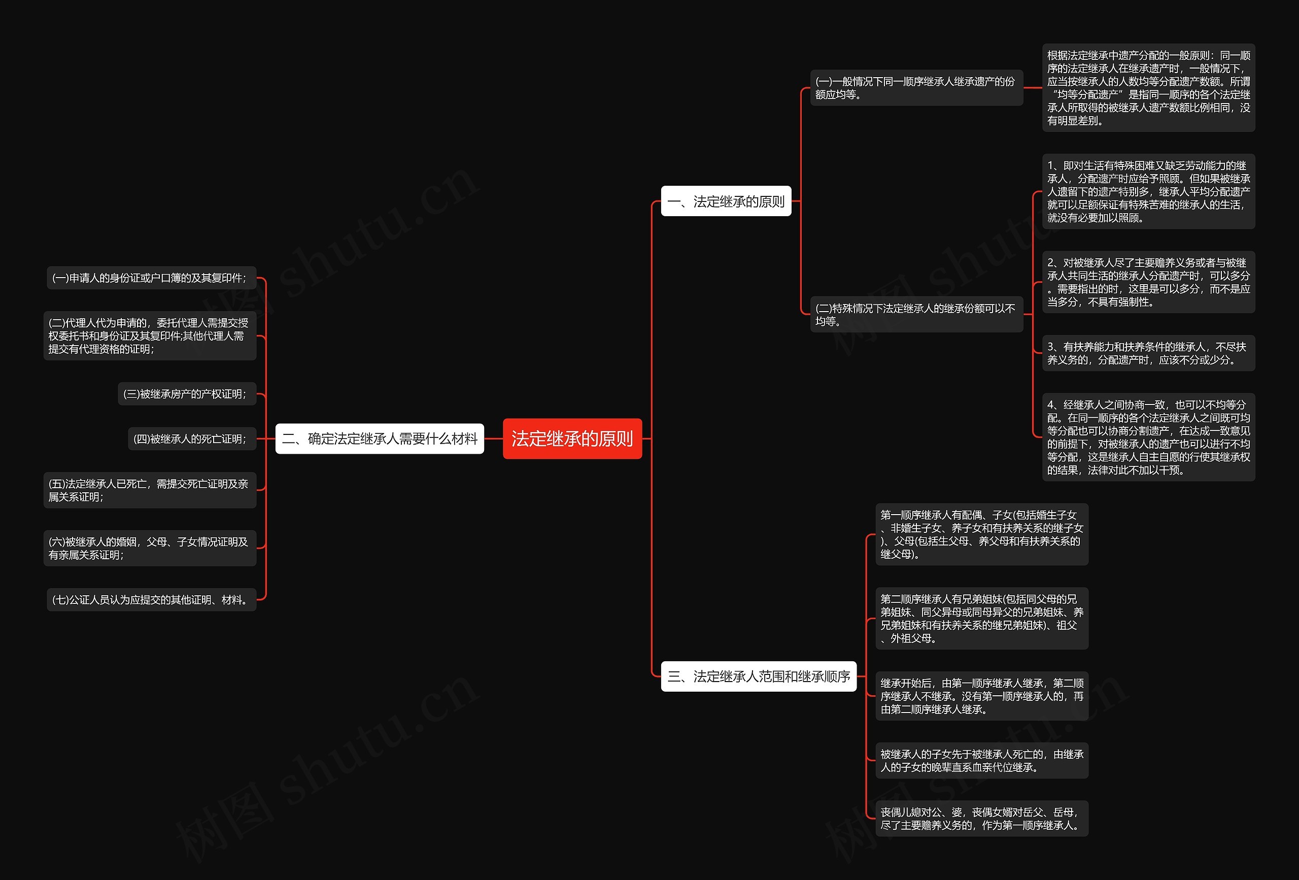 法定继承的原则思维导图