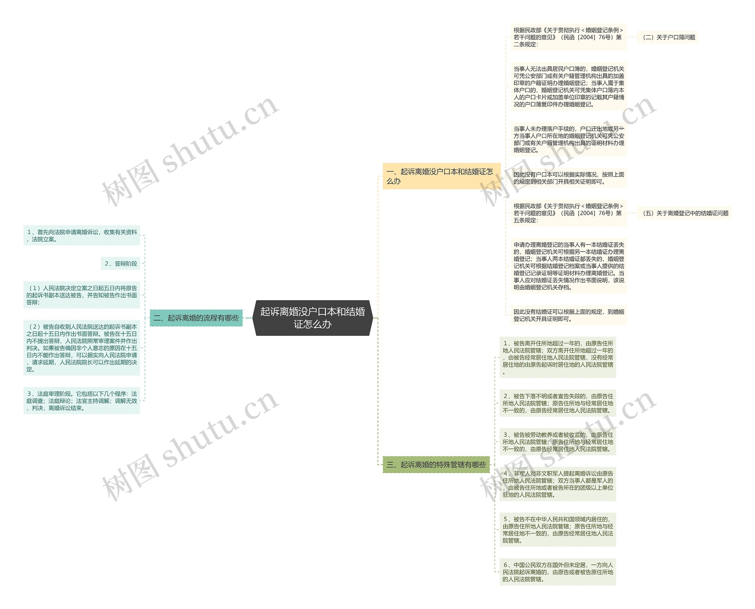 起诉离婚没户口本和结婚证怎么办思维导图