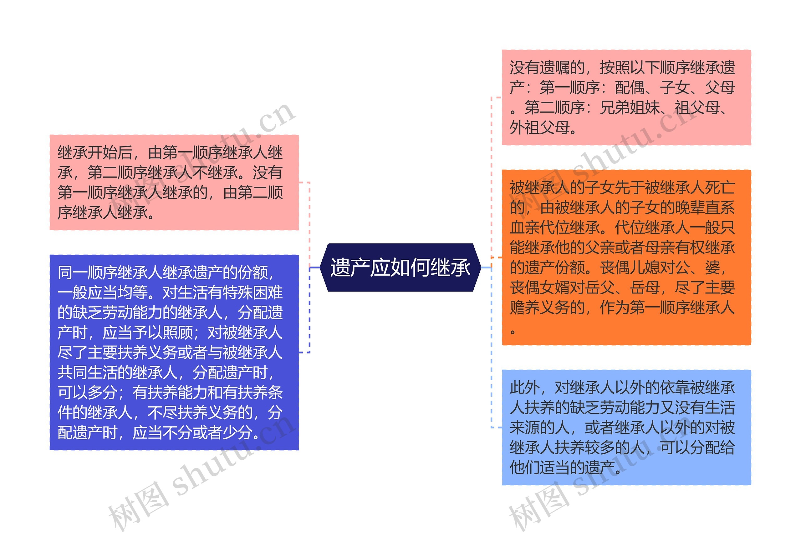 遗产应如何继承