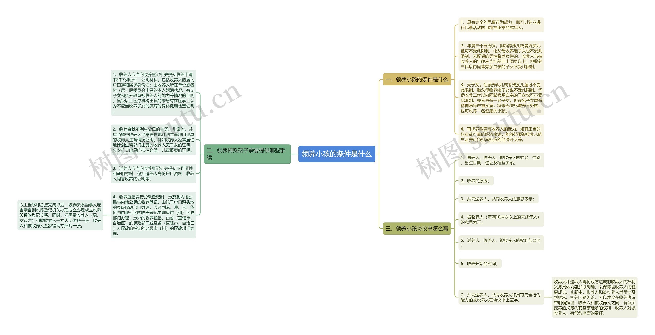 领养小孩的条件是什么思维导图