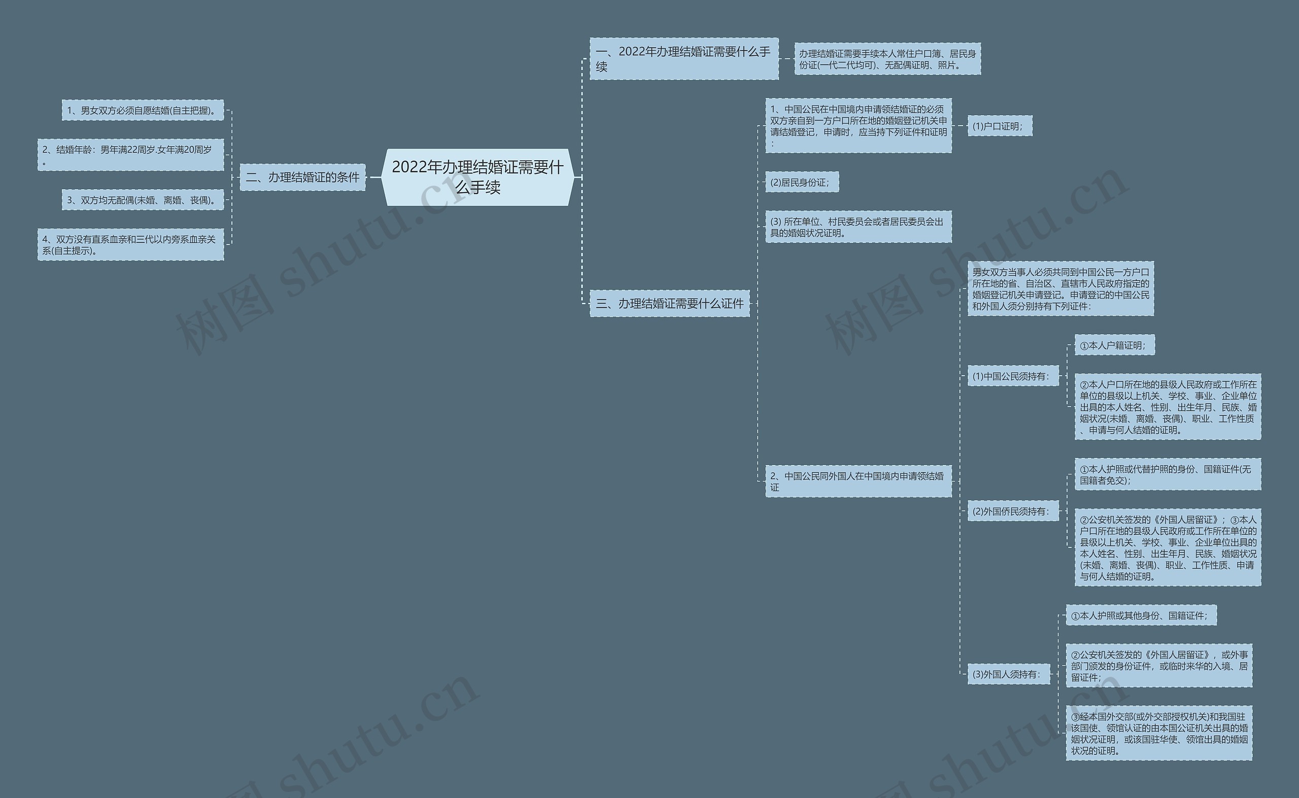 2022年办理结婚证需要什么手续 2022年办理结婚证需要什么手续