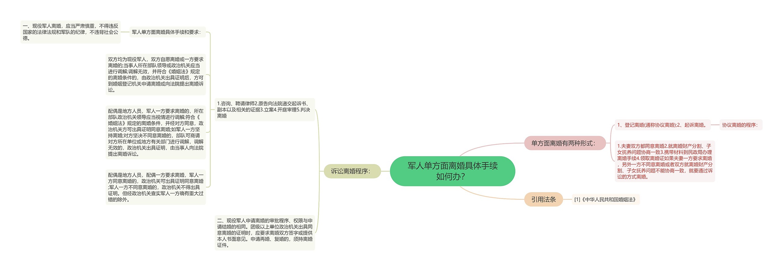 军人单方面离婚具体手续如何办？思维导图