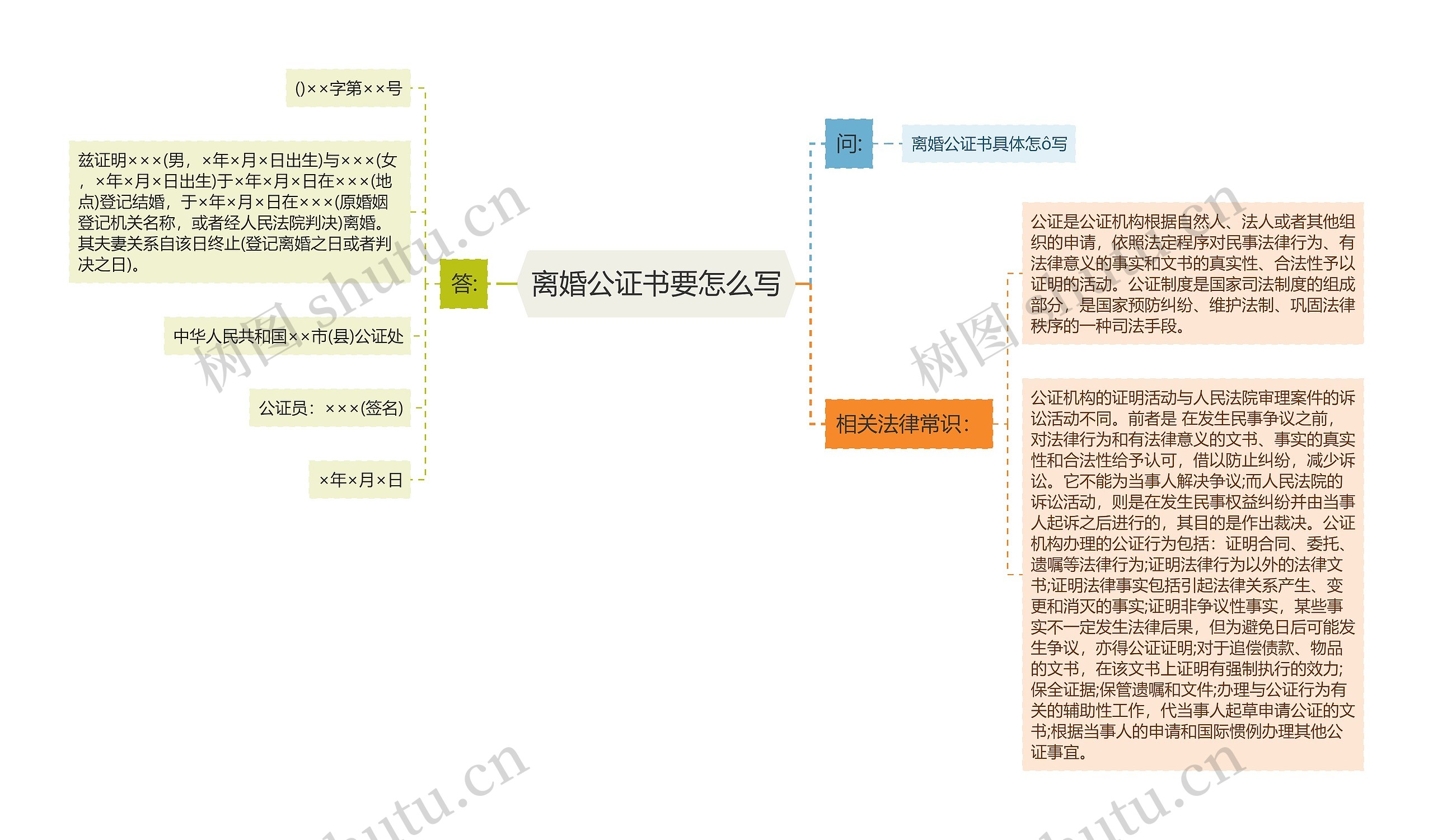 离婚公证书要怎么写思维导图