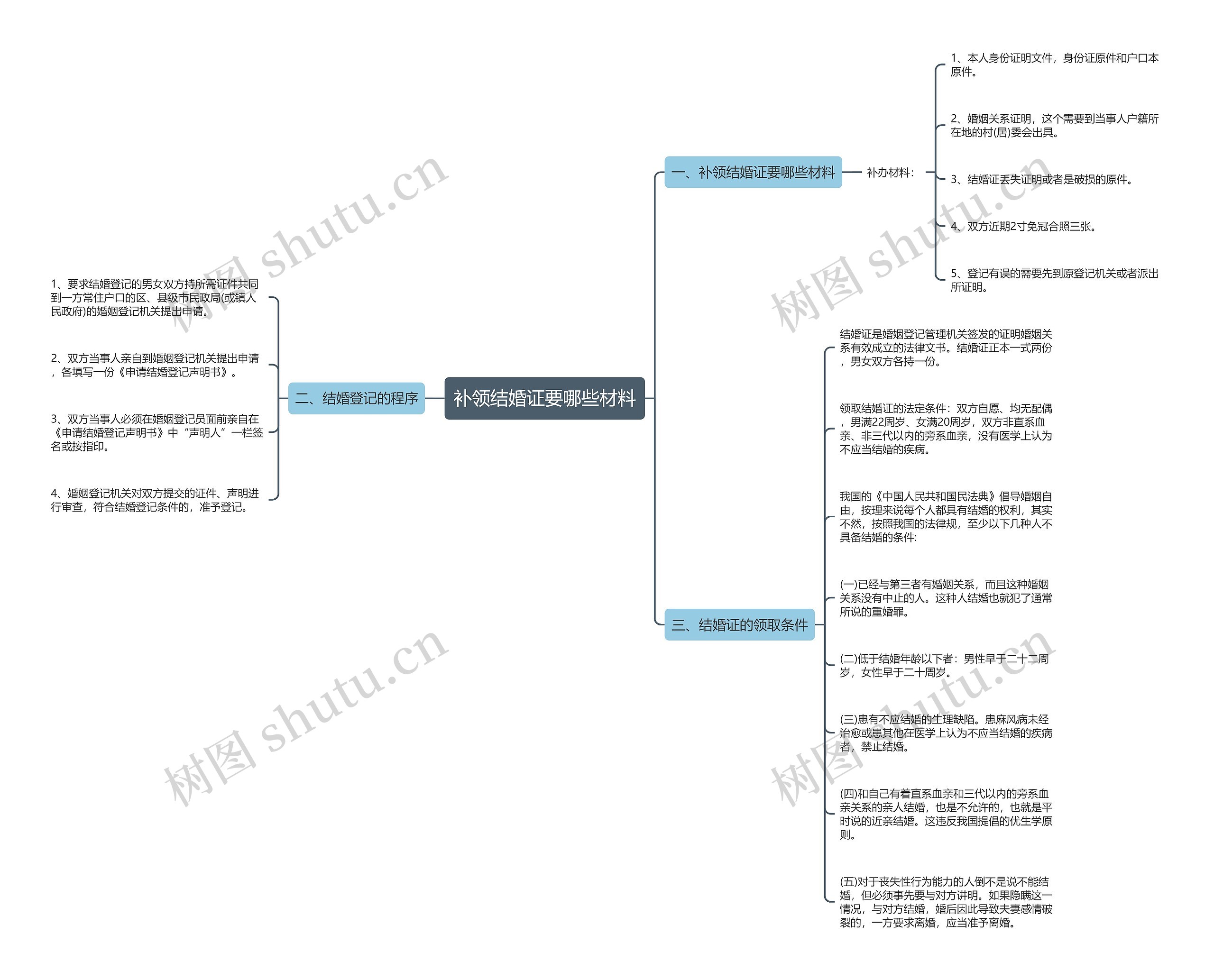 补领结婚证要哪些材料思维导图