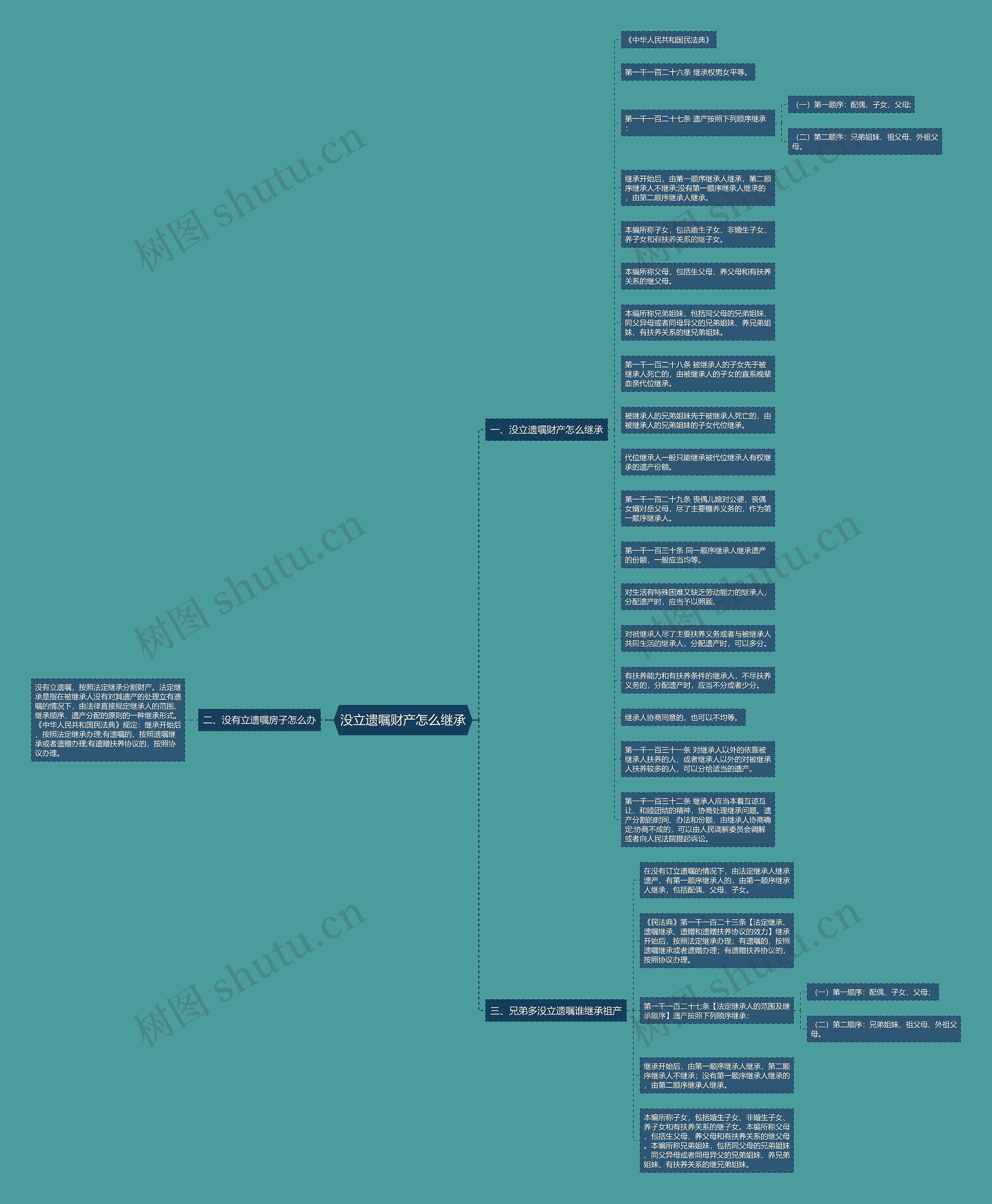 没立遗嘱财产怎么继承思维导图