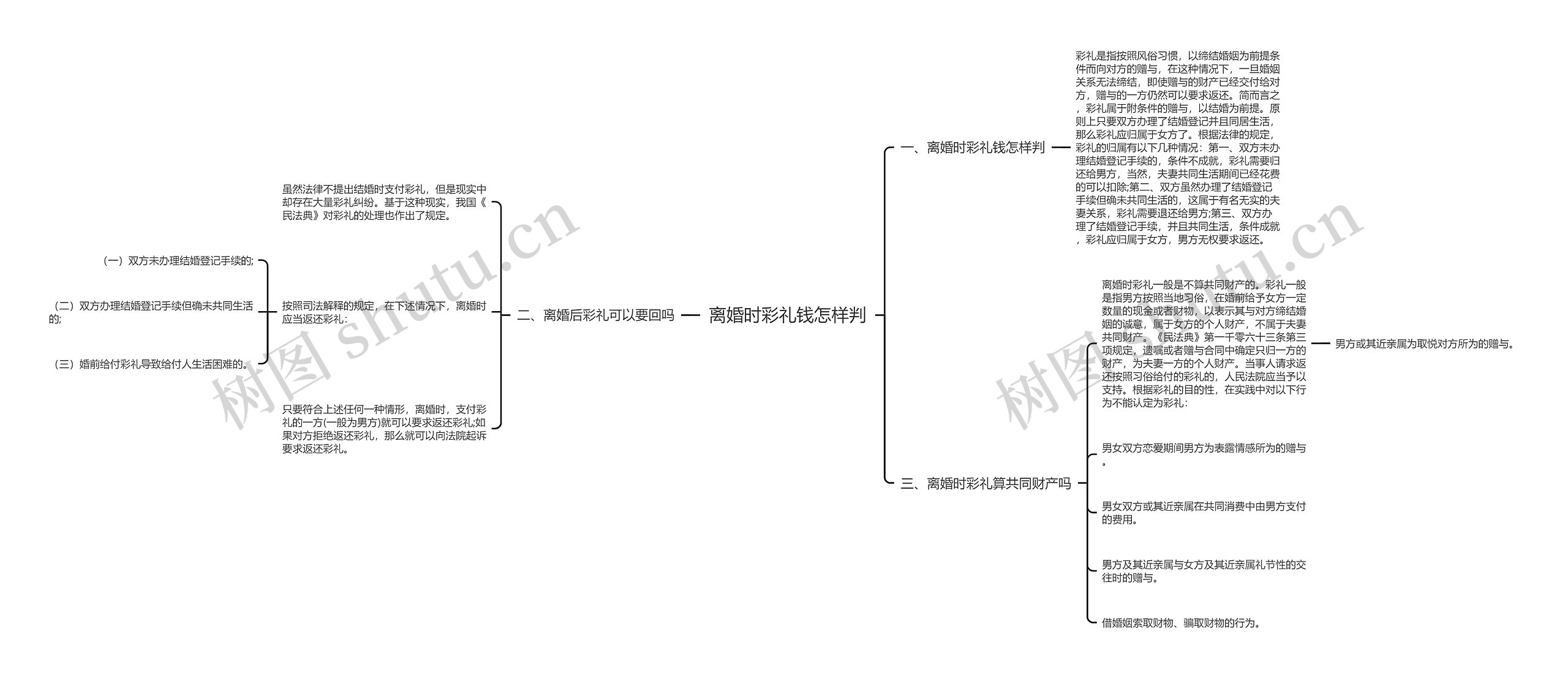 离婚时彩礼钱怎样判思维导图