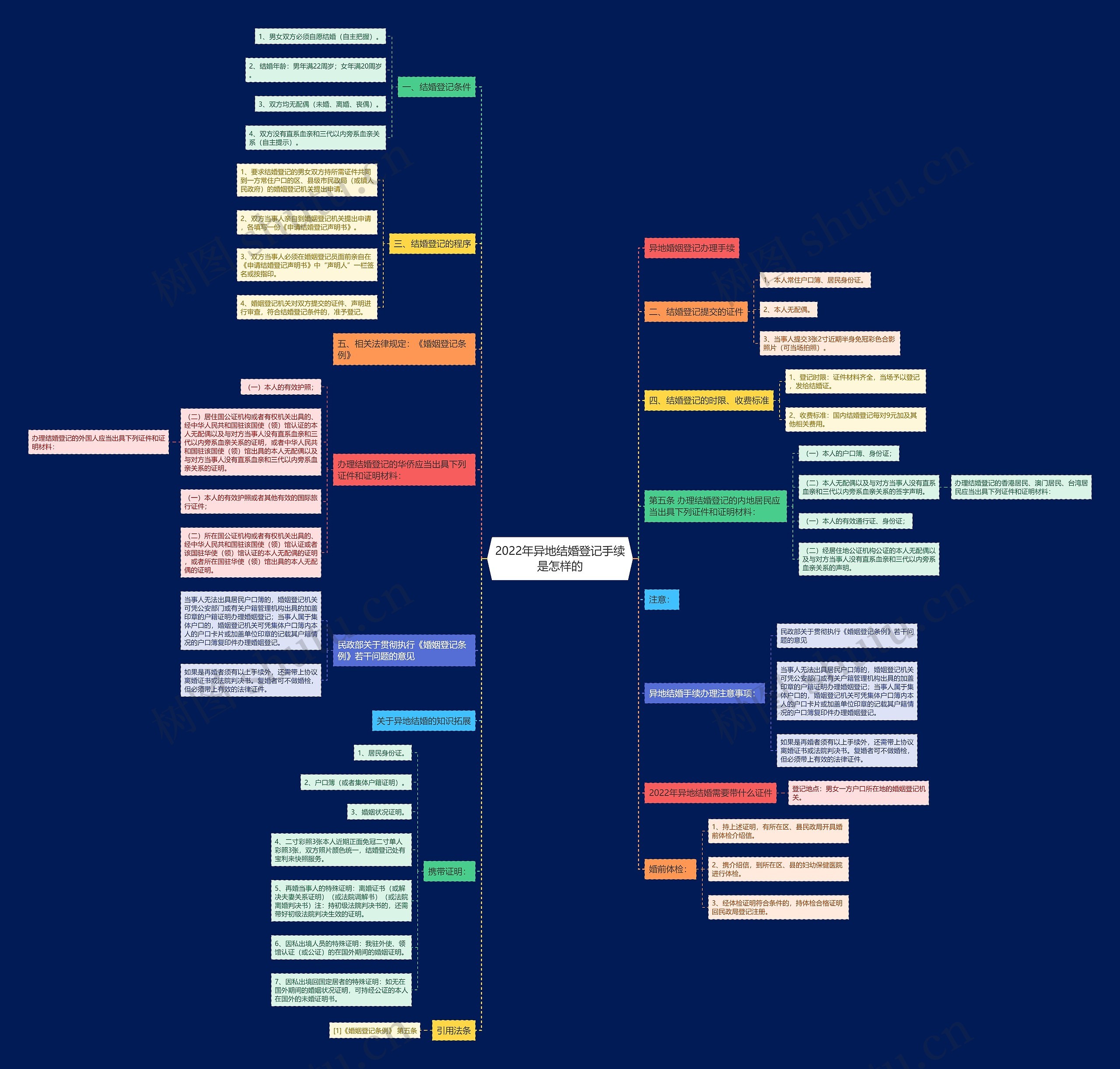 2022年异地结婚登记手续是怎样的思维导图