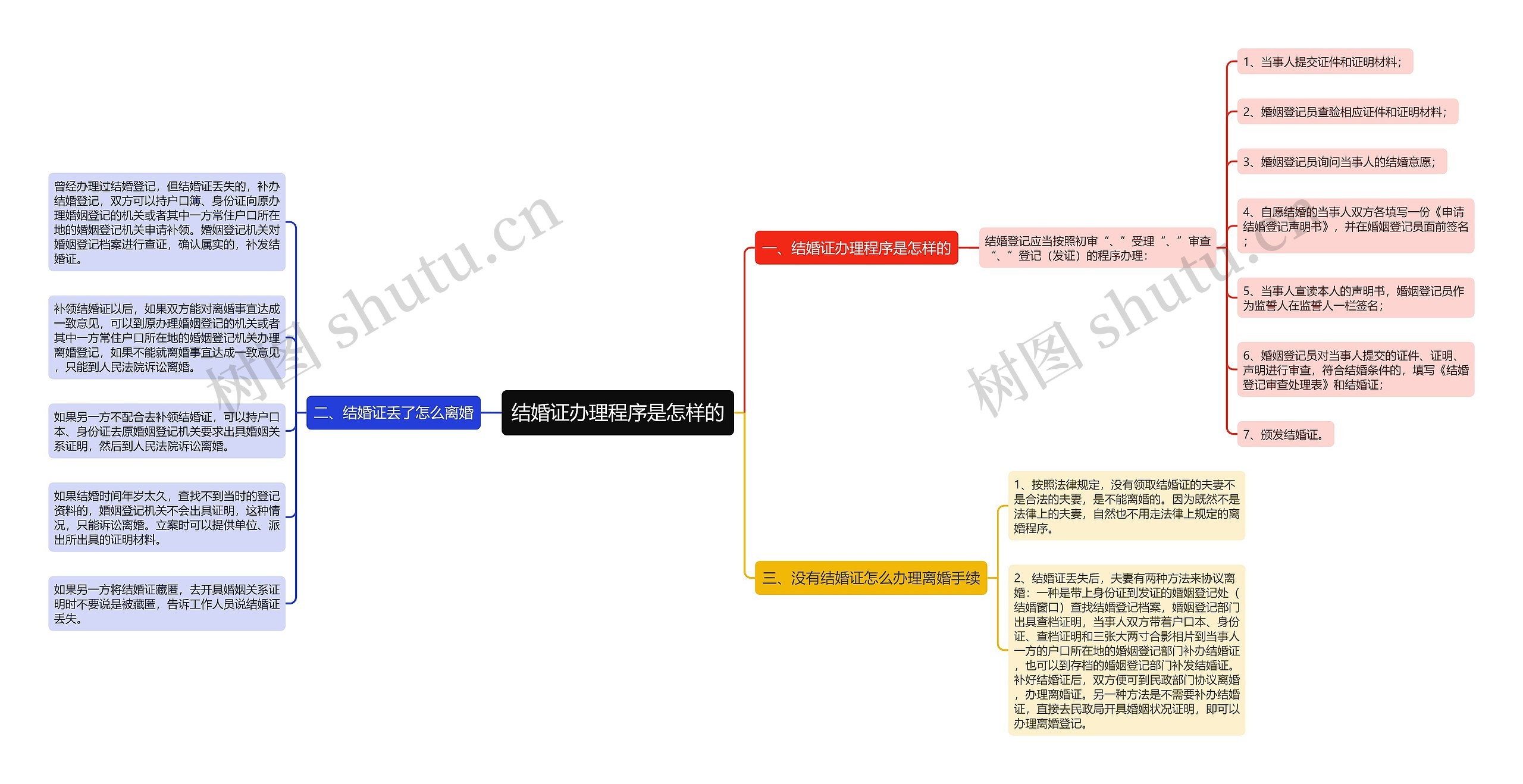 结婚证办理程序是怎样的