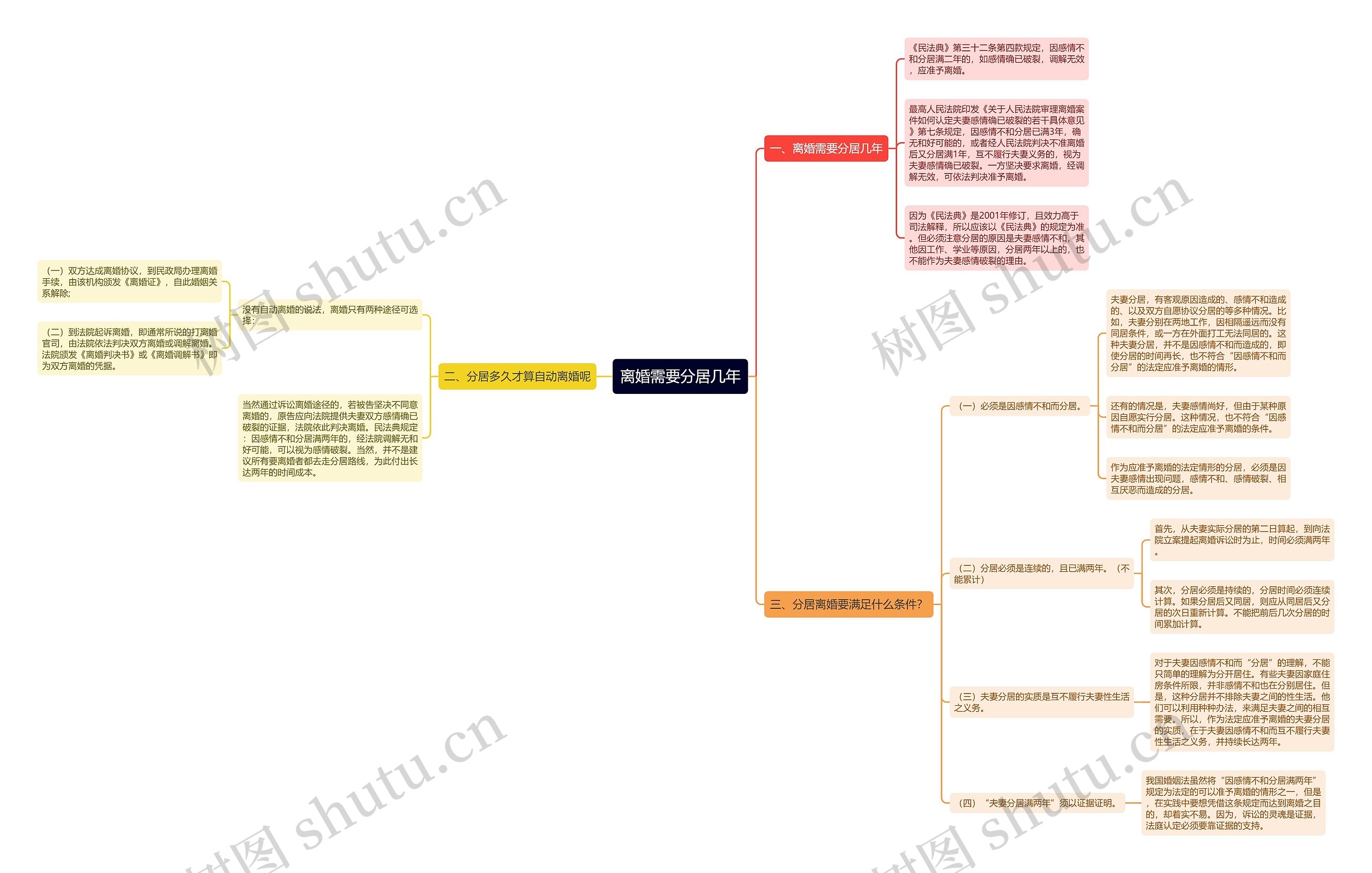离婚需要分居几年思维导图