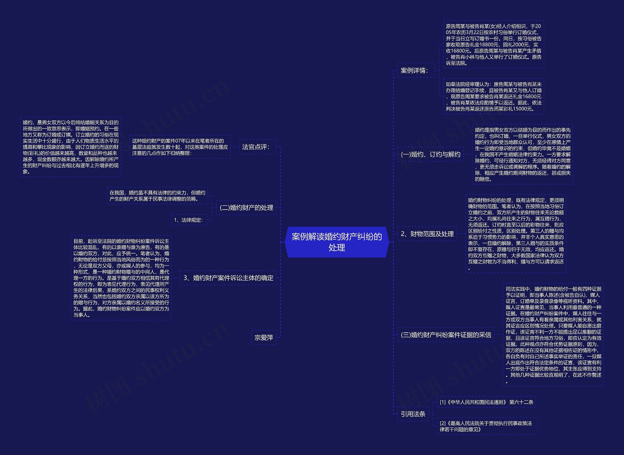 案例解读婚约财产纠纷的处理思维导图