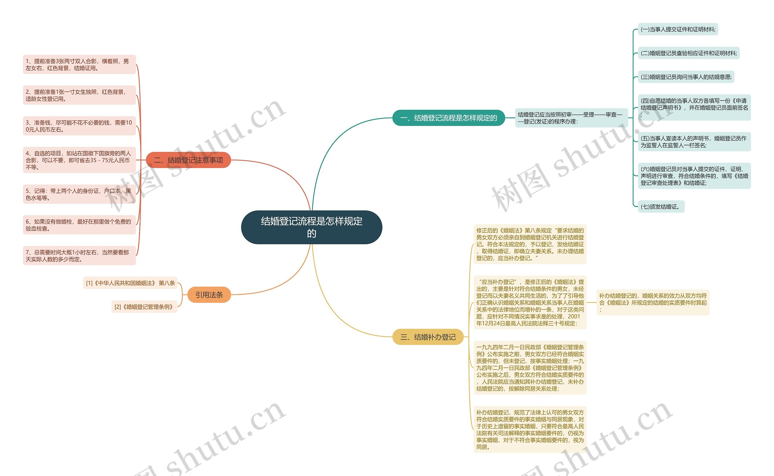 结婚登记流程是怎样规定的