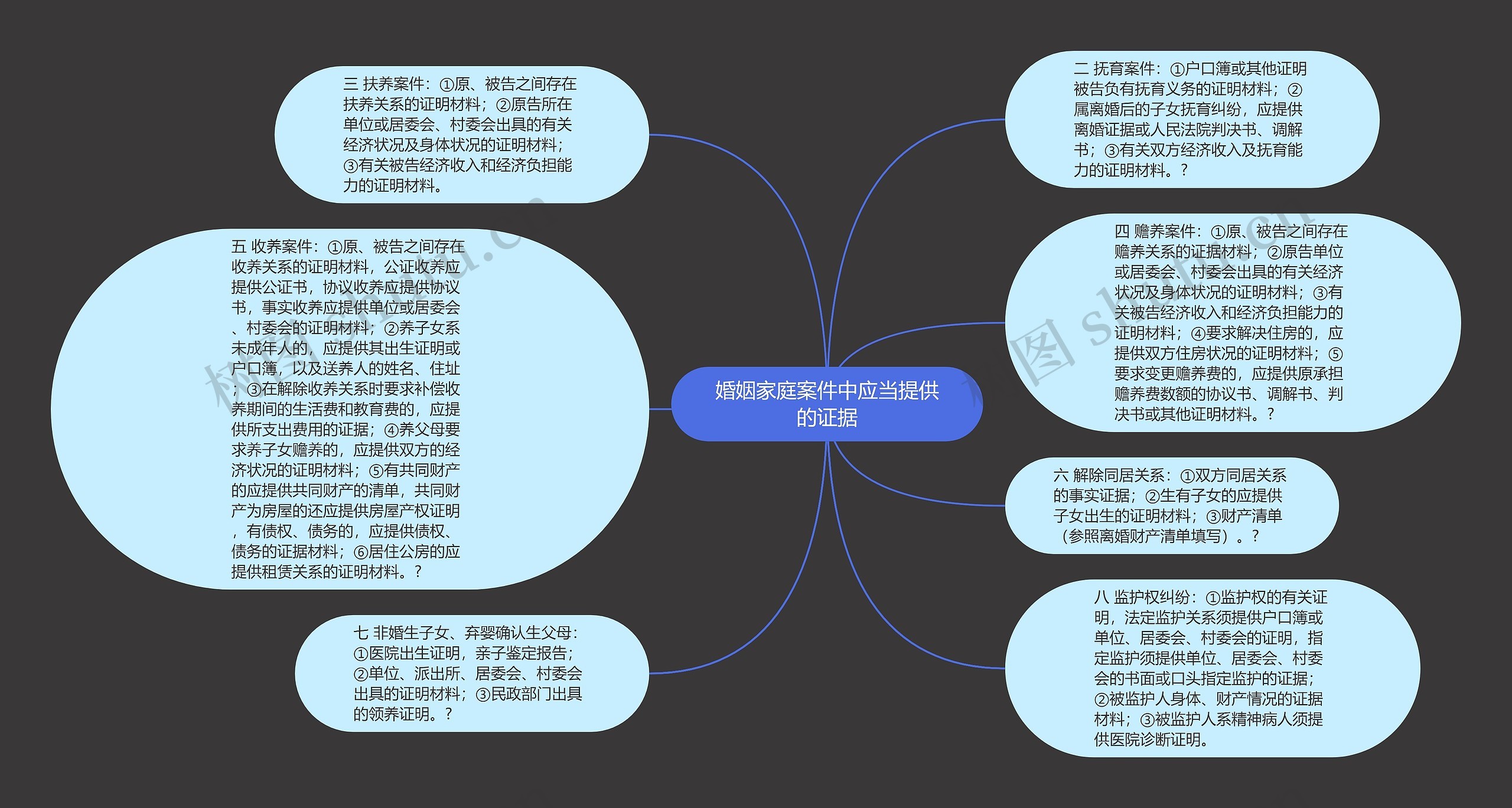 婚姻家庭案件中应当提供的证据