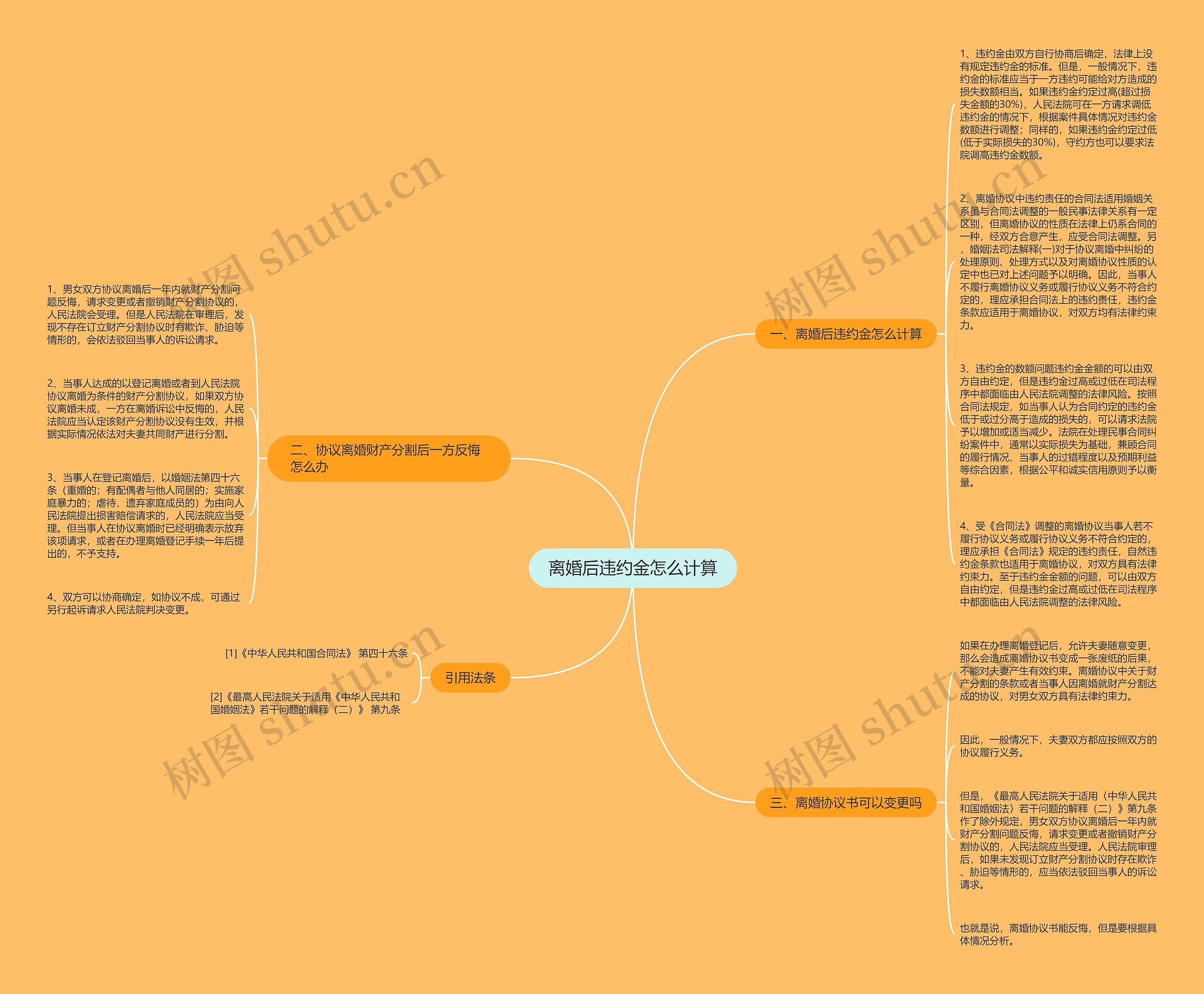 离婚后违约金怎么计算思维导图