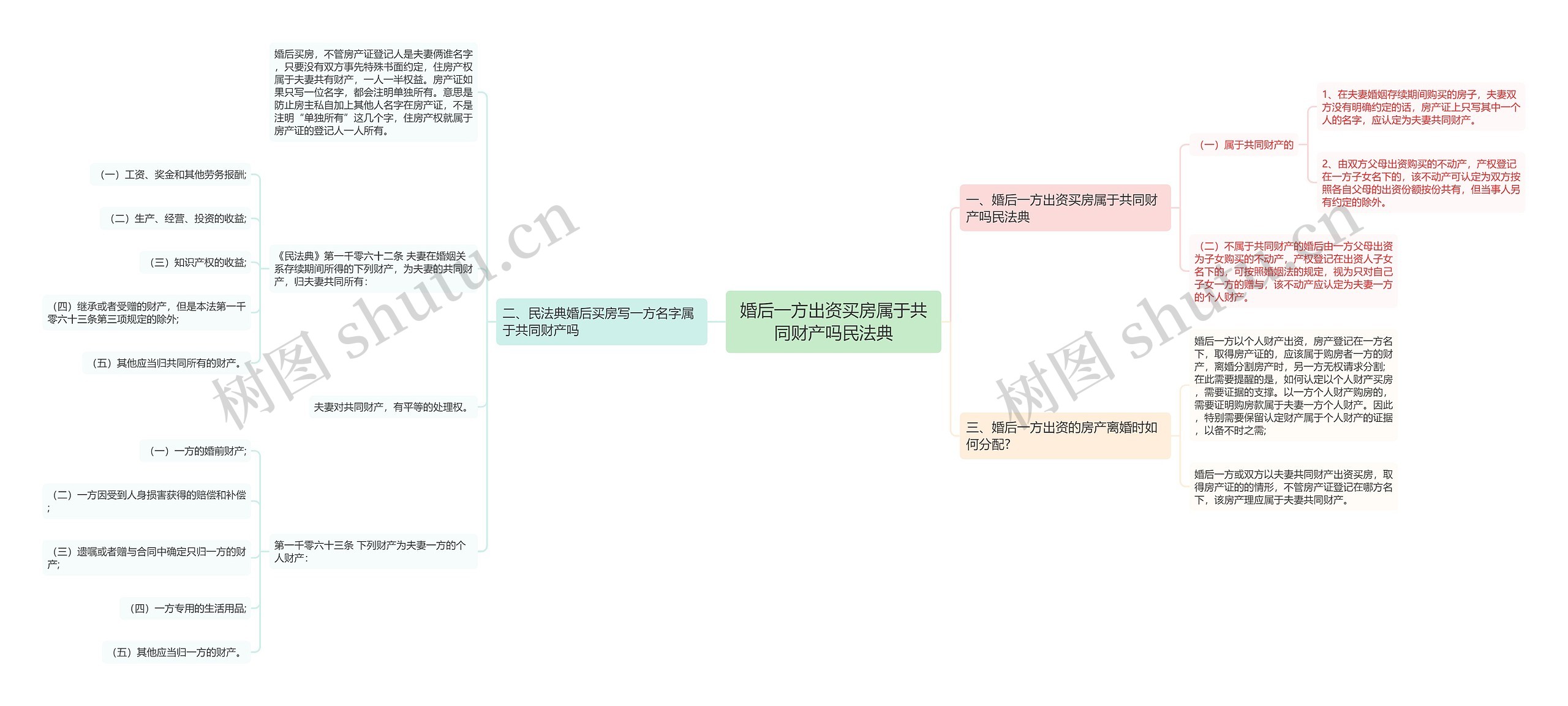 婚后一方出资买房属于共同财产吗民法典思维导图