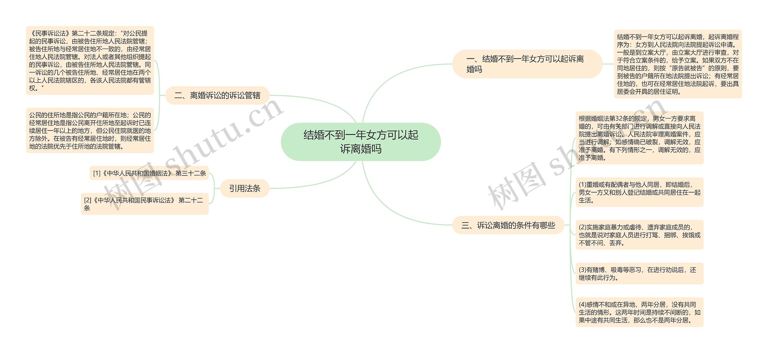 结婚不到一年女方可以起诉离婚吗思维导图